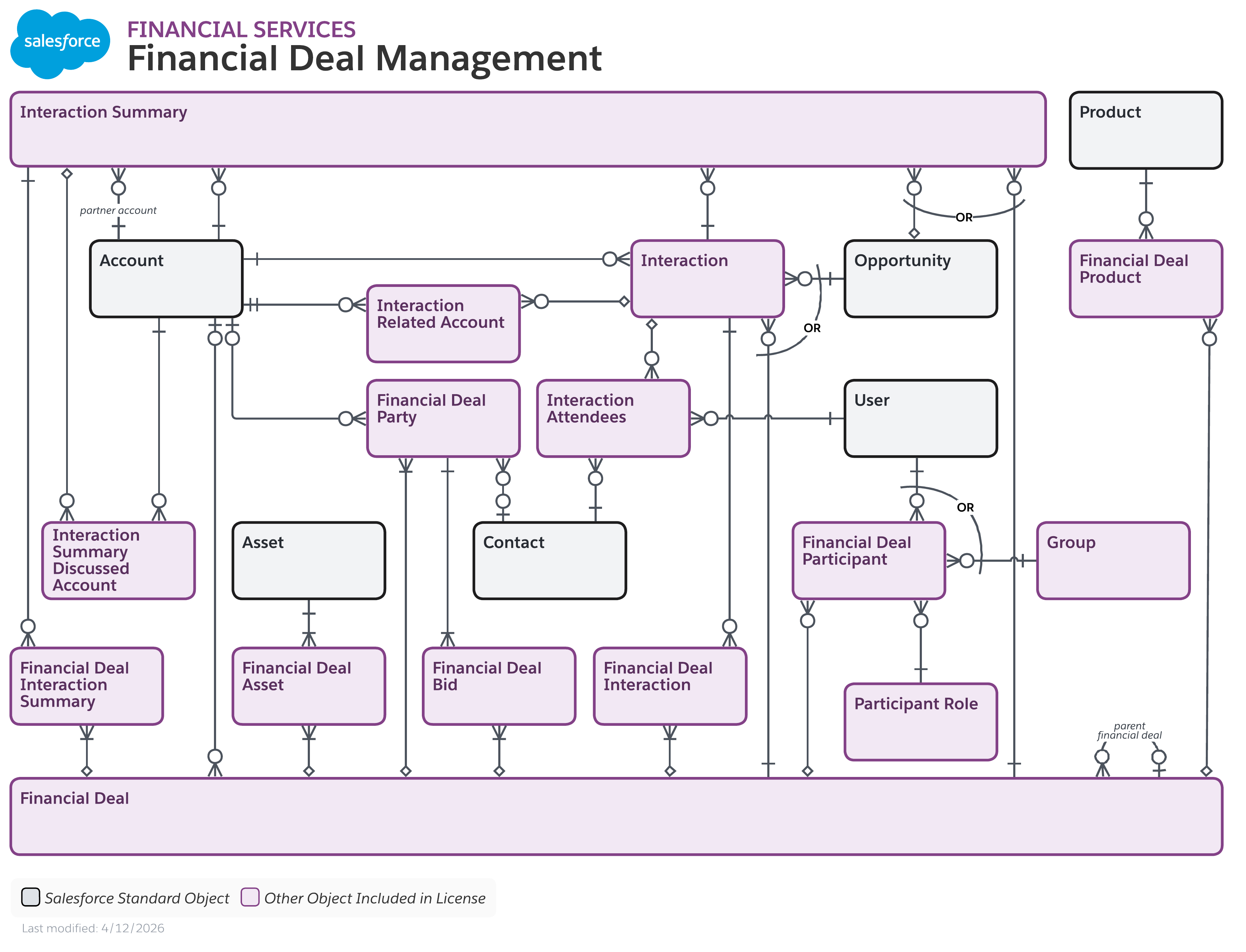 Data model diagram for Financial Deal Management
