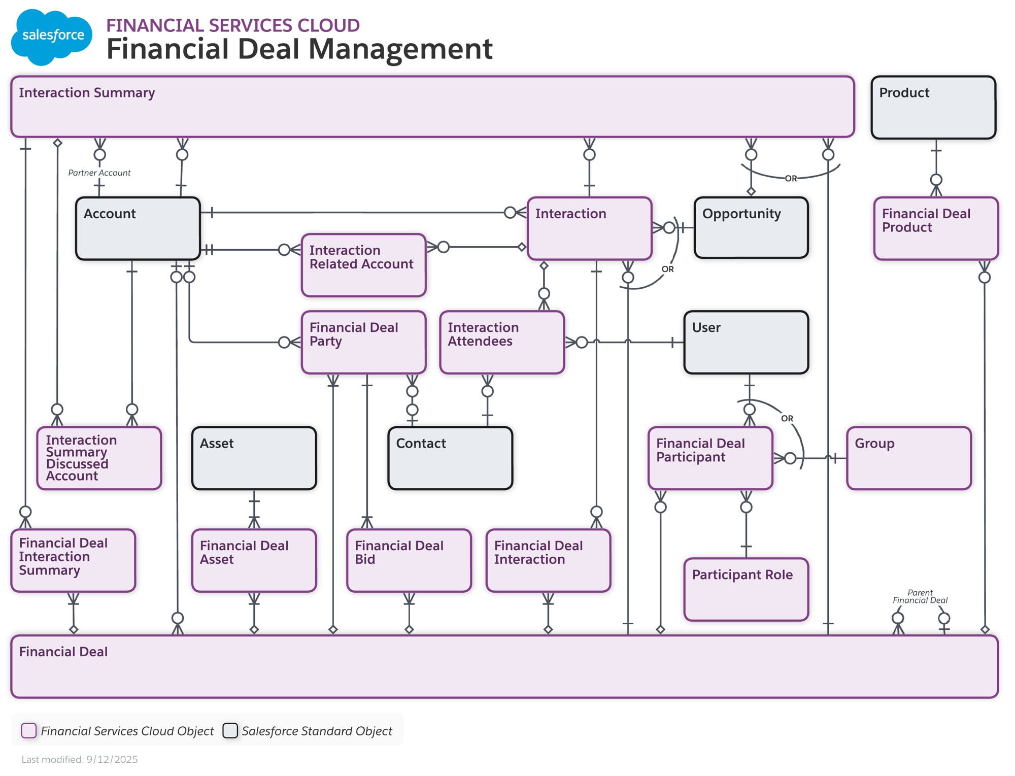 Data model diagram for Financial Deal Management