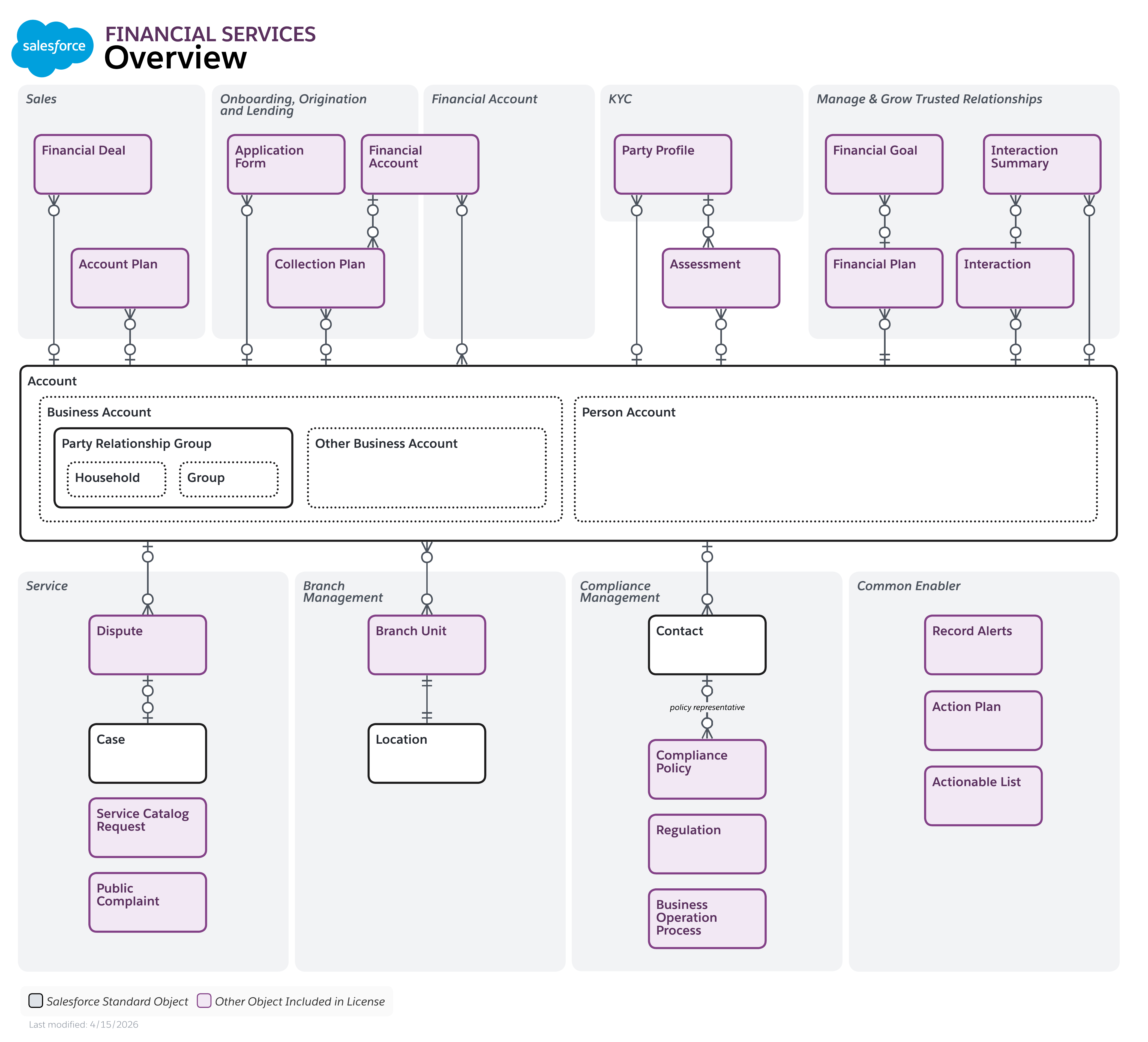 Data model diagram for Financial Services Overview