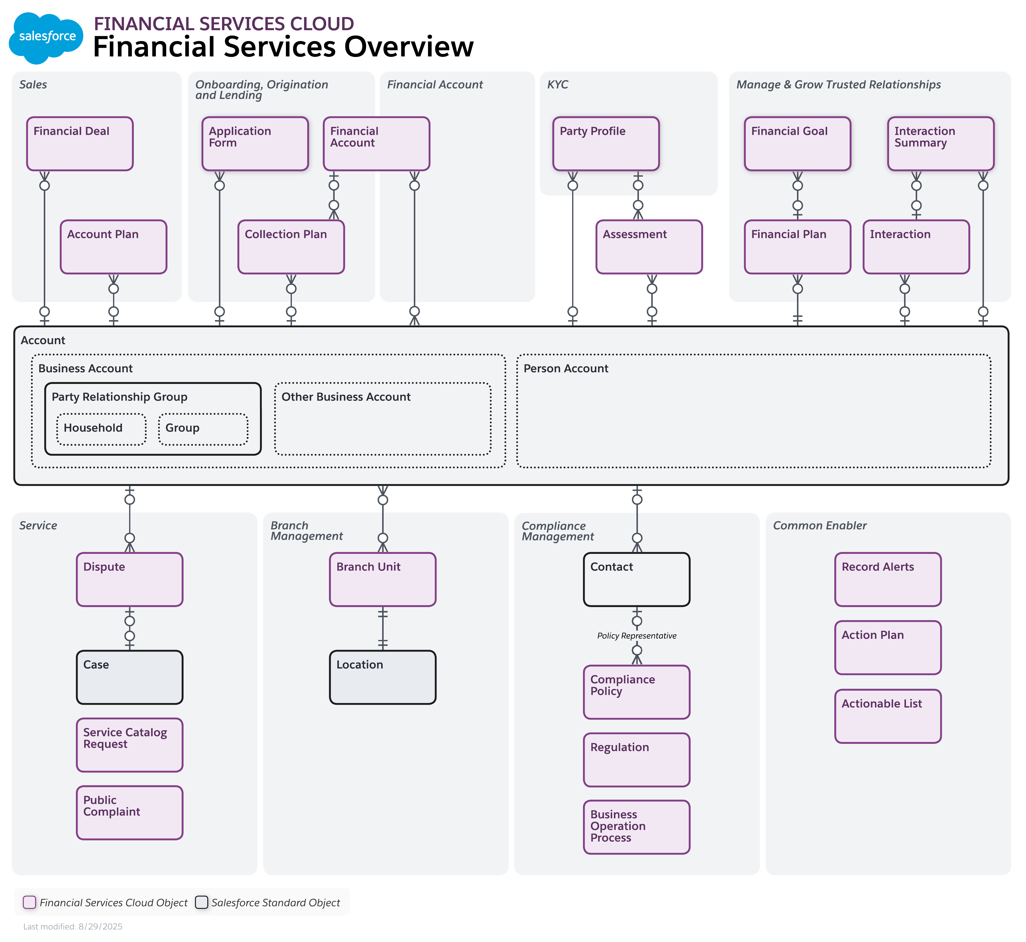 Data model diagram for Financial Services Overview