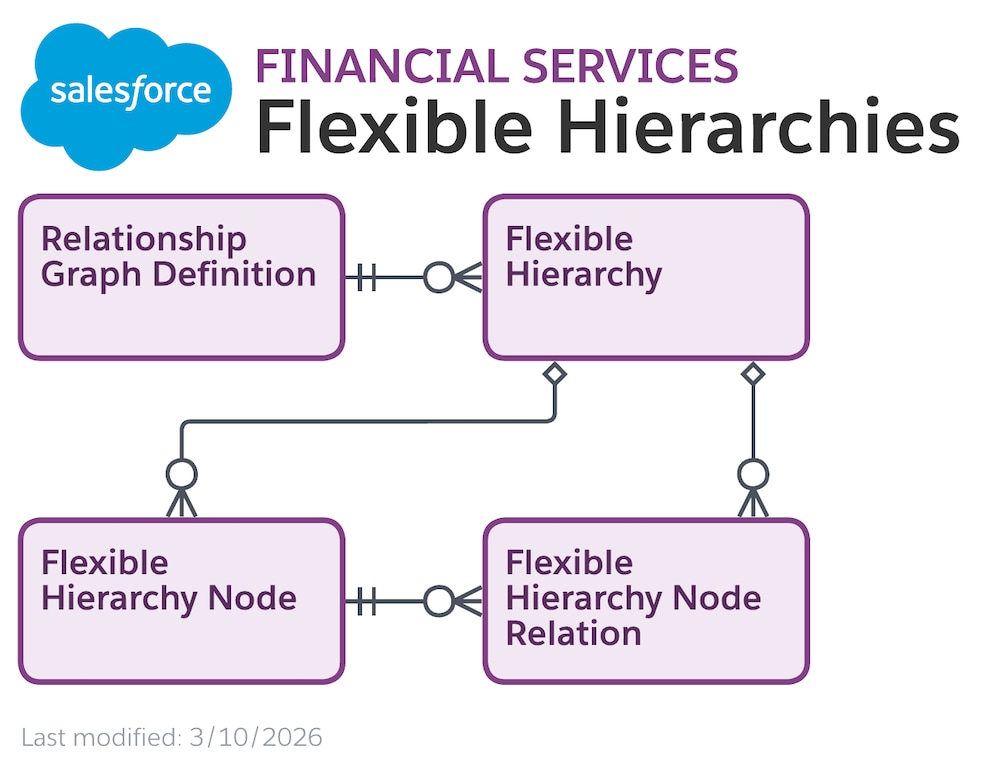 Data model diagram for Flexible Hierarchies