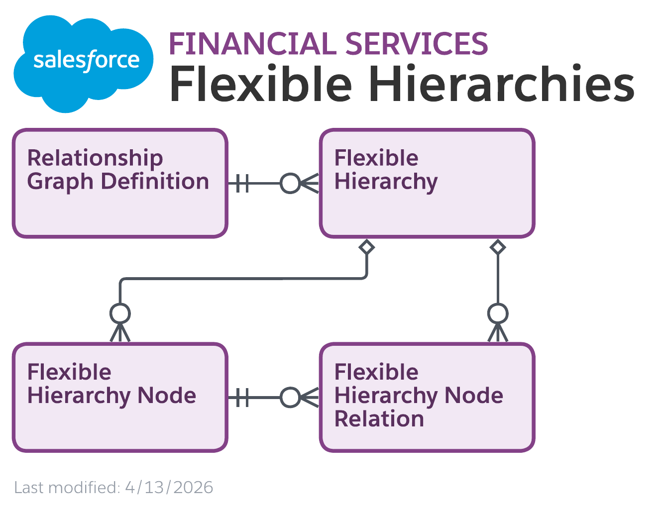 Data model diagram for Flexible Hierarchies