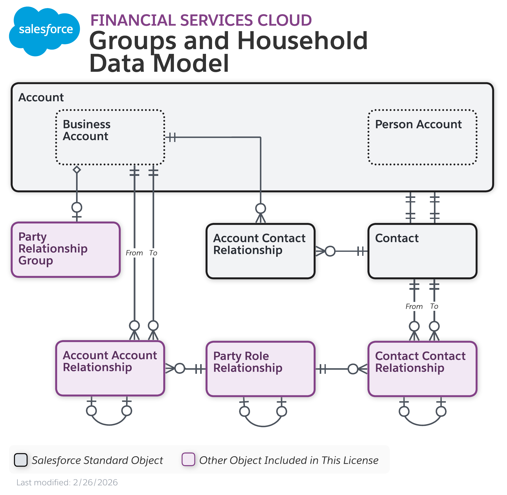Data model diagram for Groups and Household