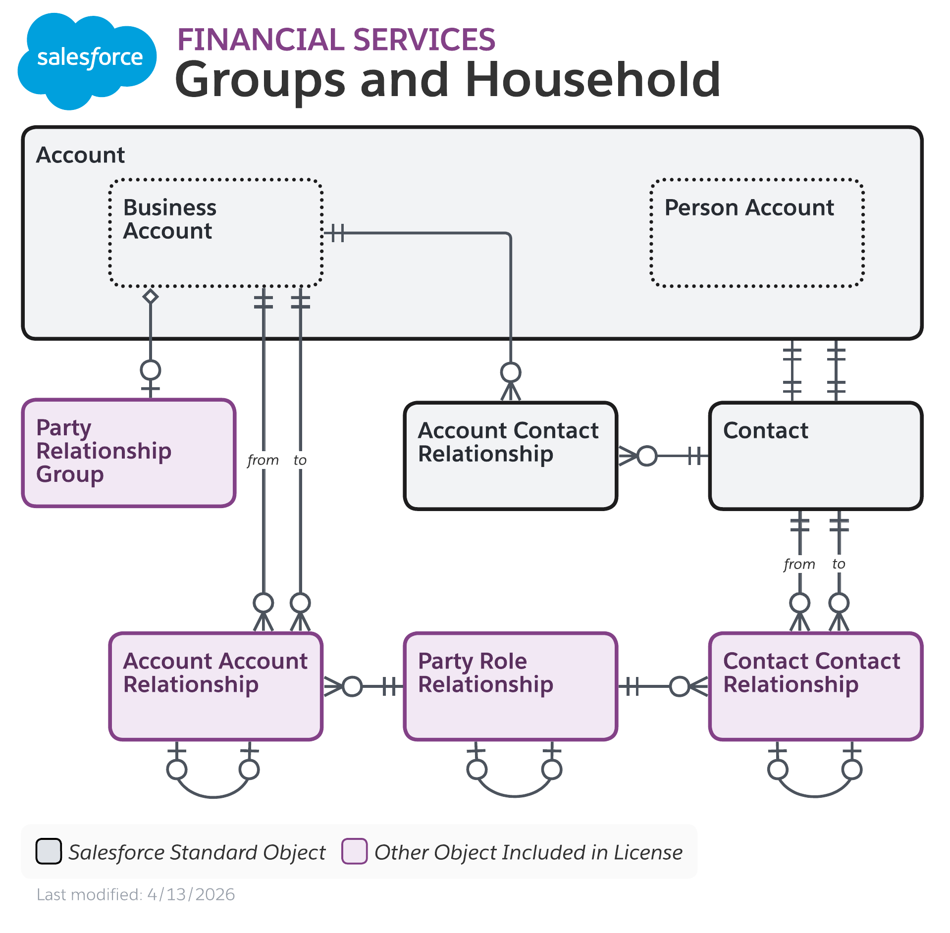 Data model diagram for Groups and Household