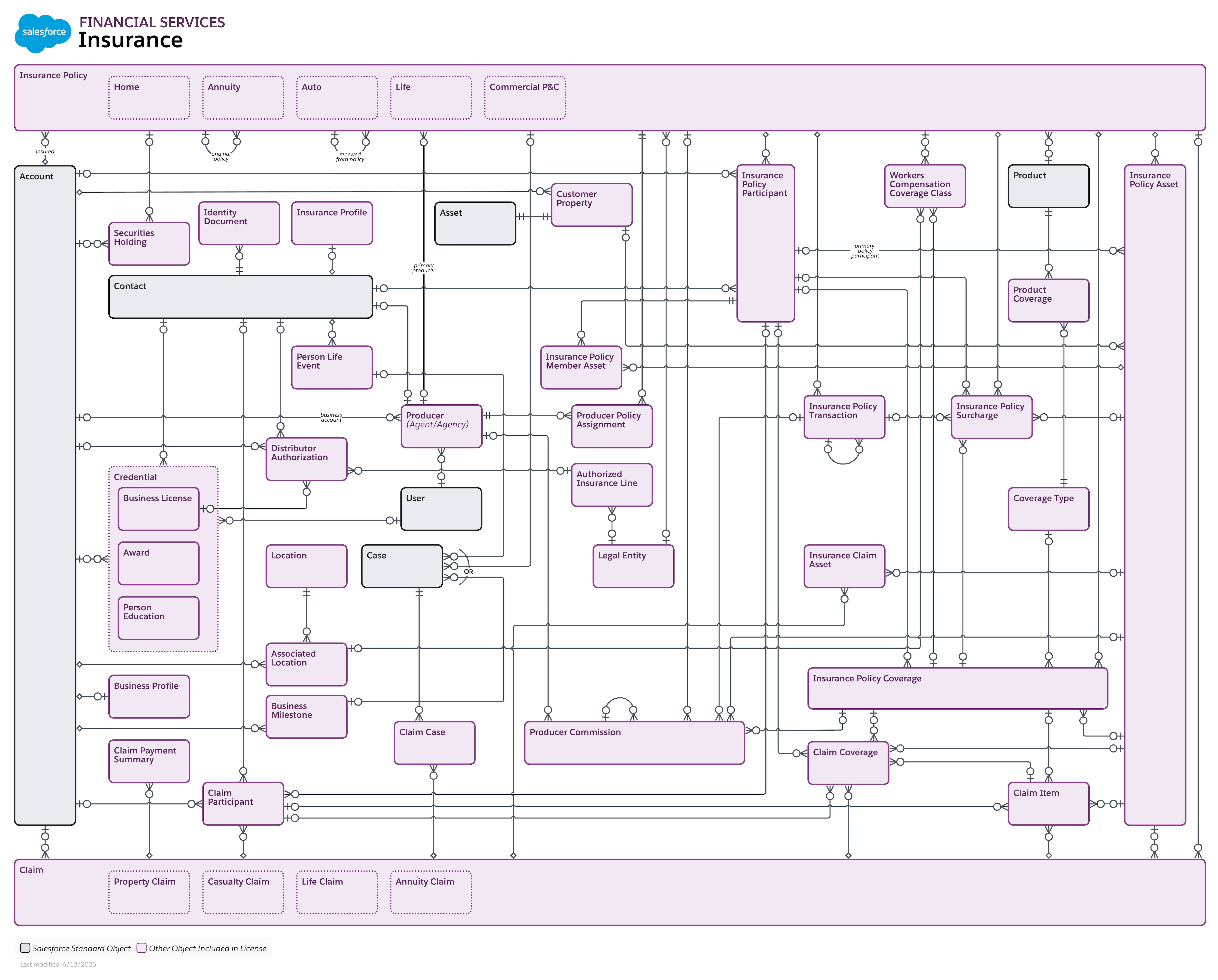 Data model diagram for Insurance