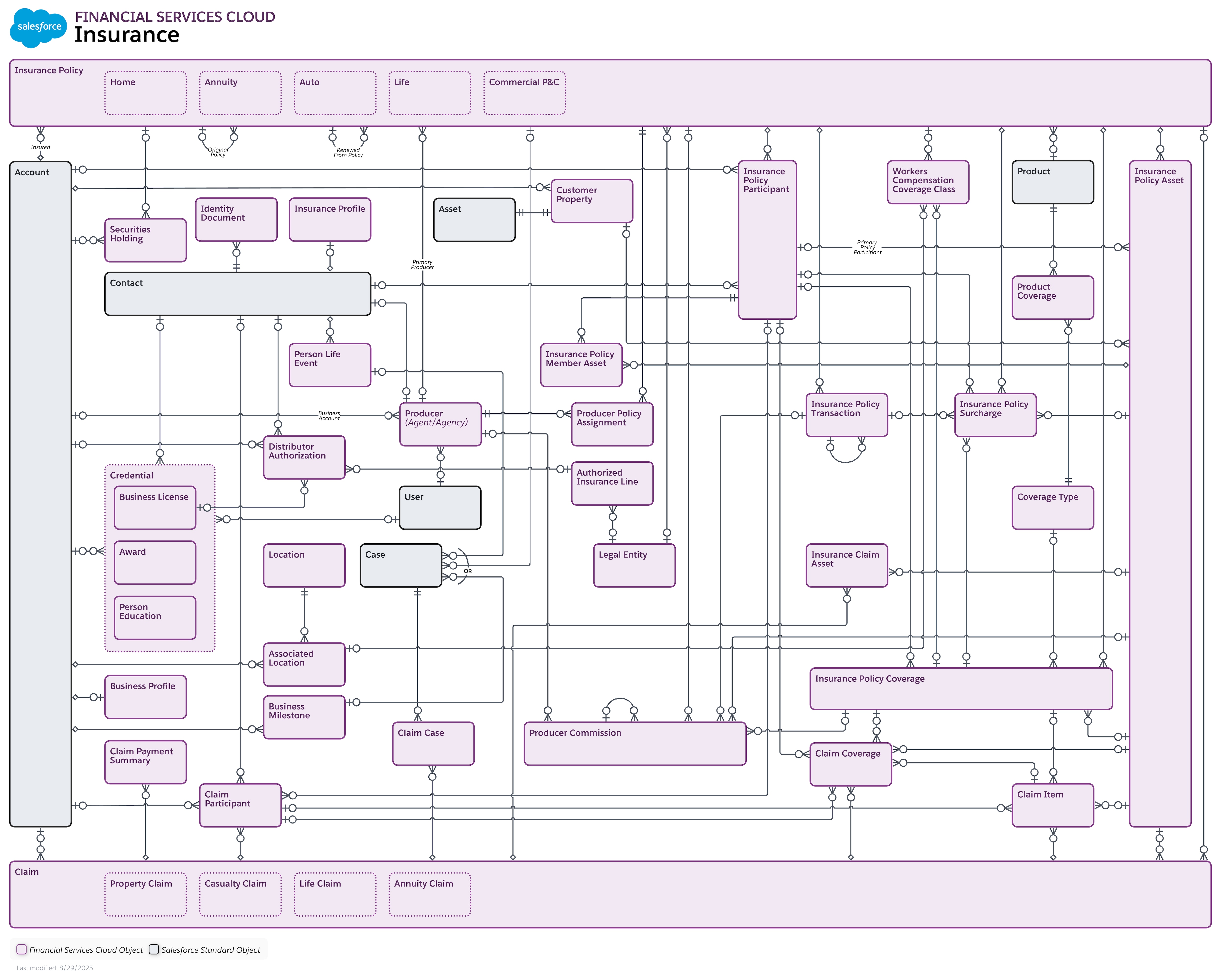 Data model diagram for Insurance