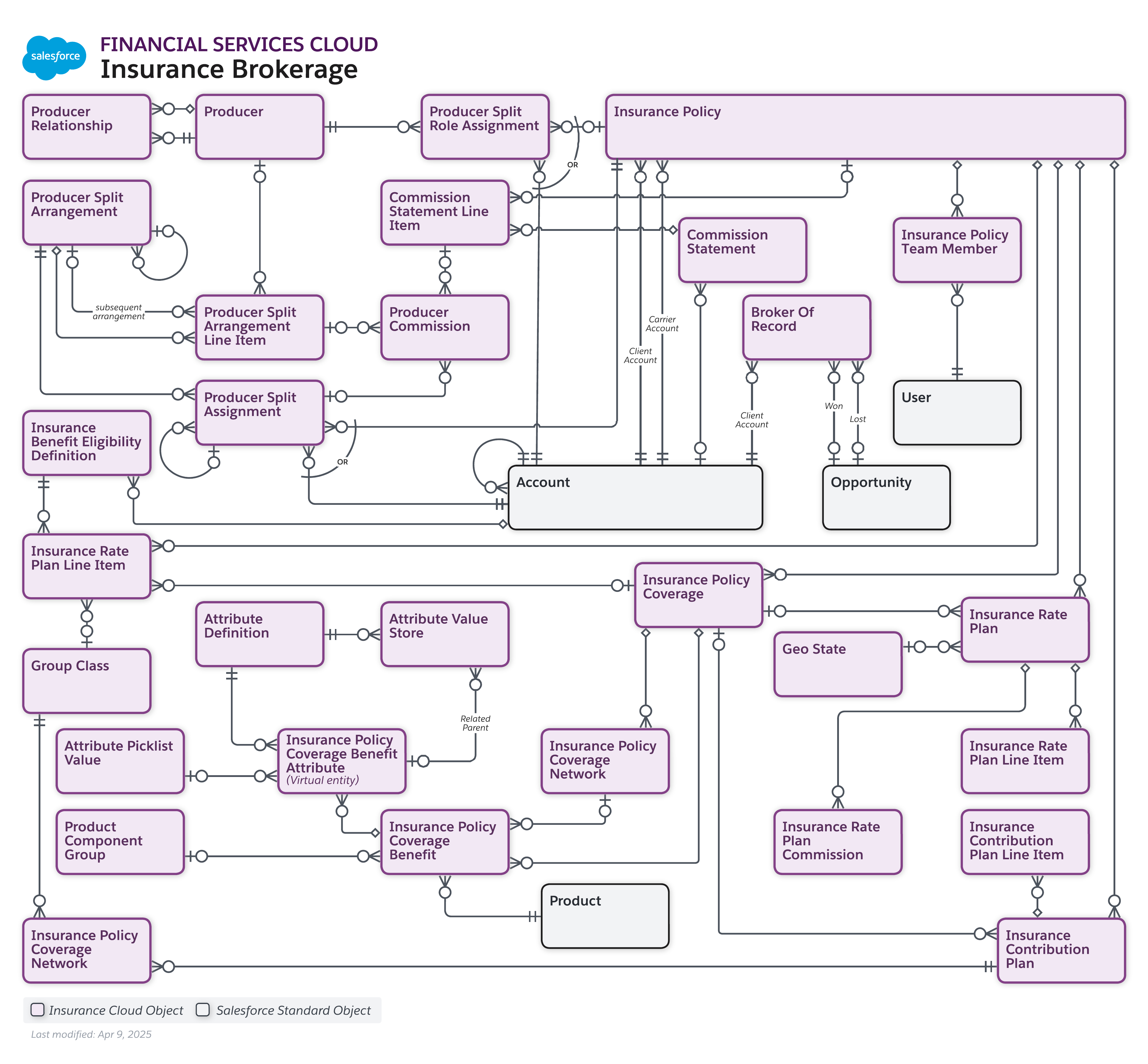 Data model diagram for Insurance