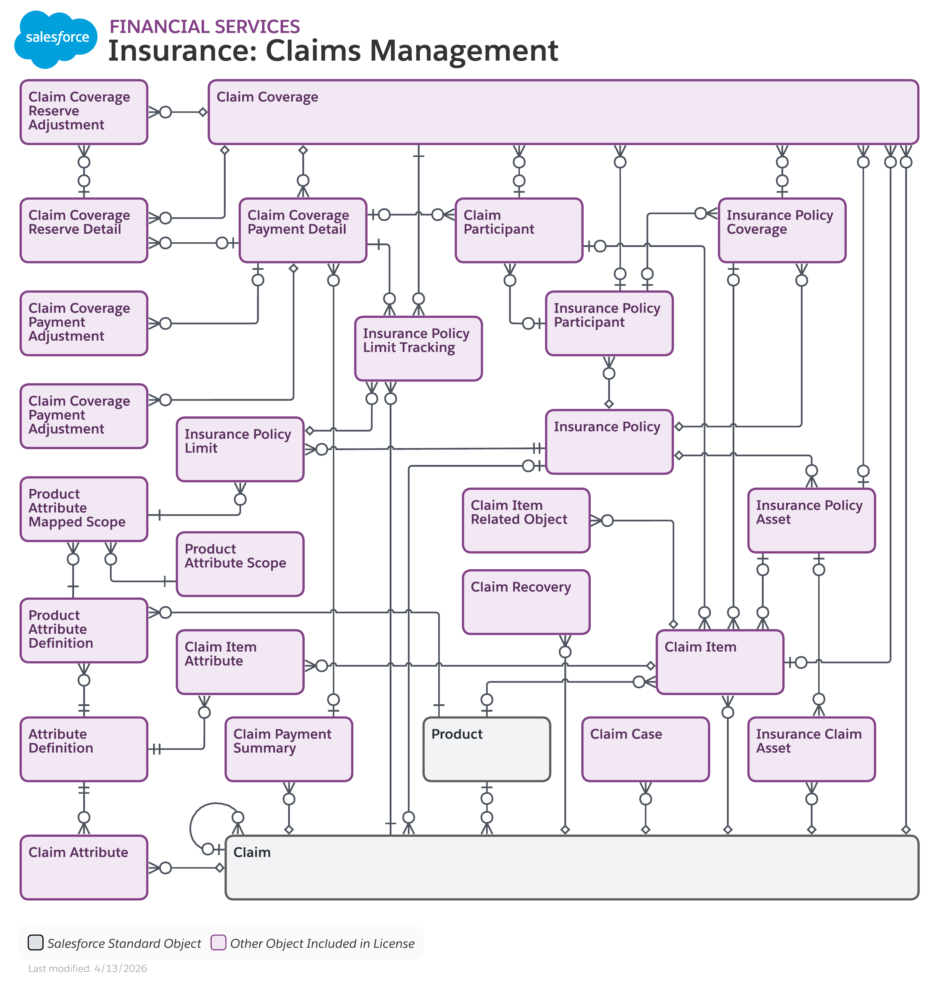 Data model diagram for Insurance Claims Management