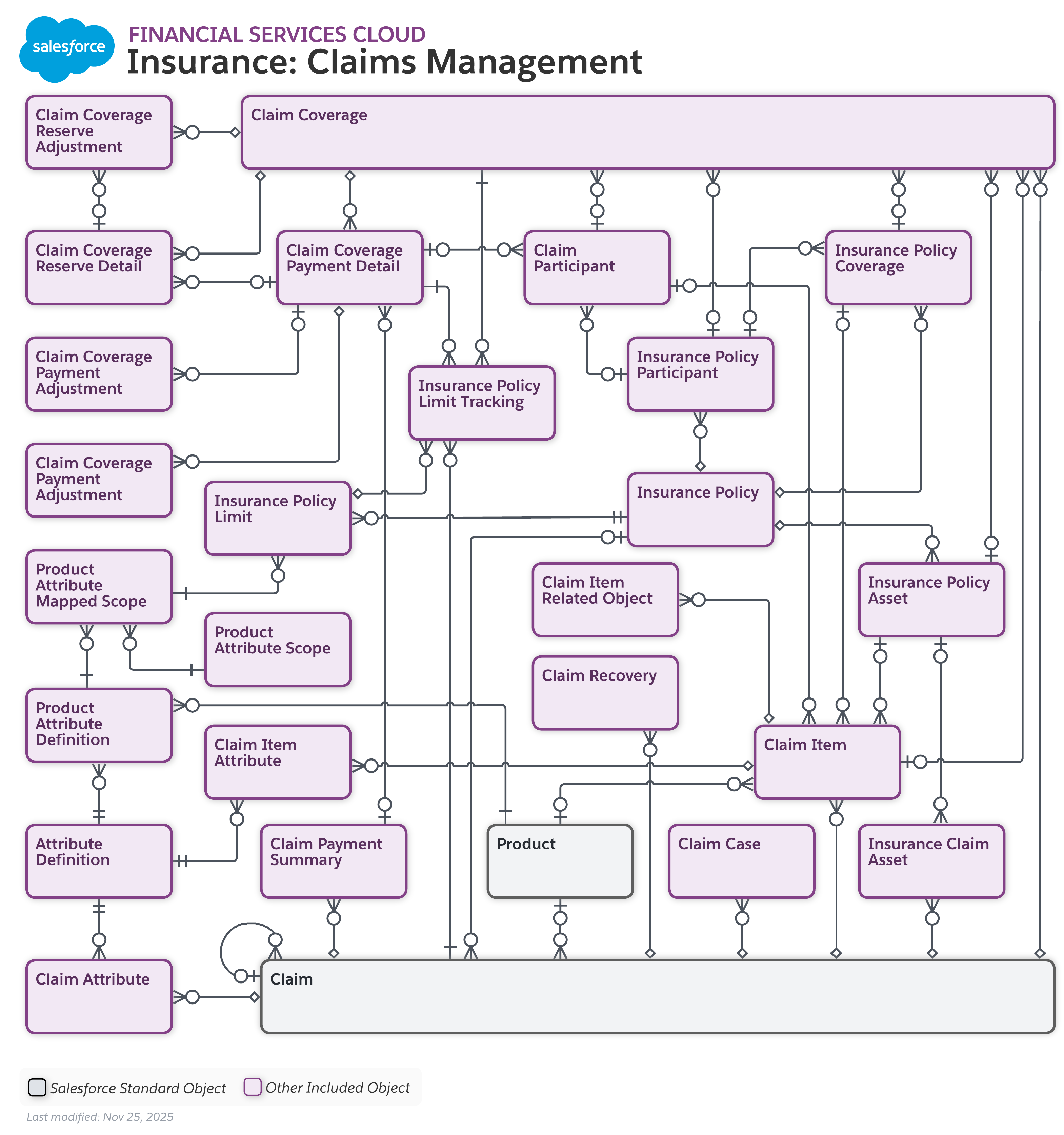 Data model diagram for Insurance Claims Management