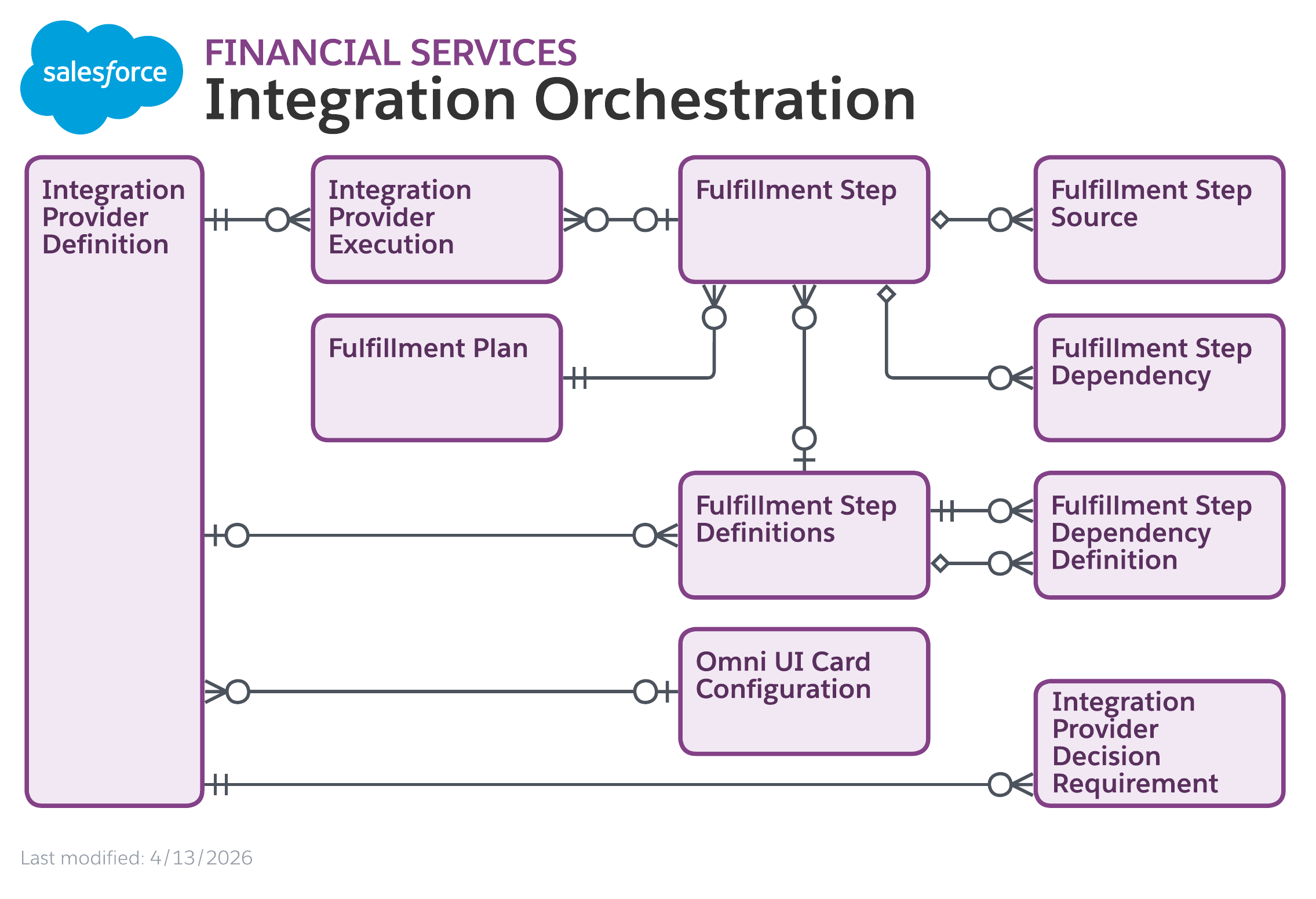 Data model diagram for Integration Orchestration