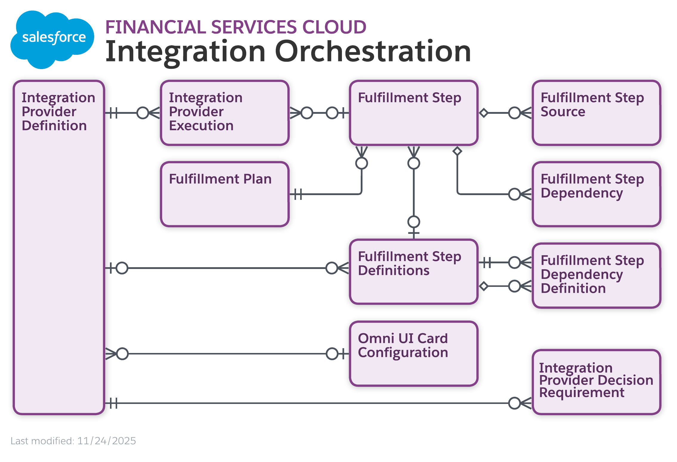 Data model diagram for Integration Orchestration