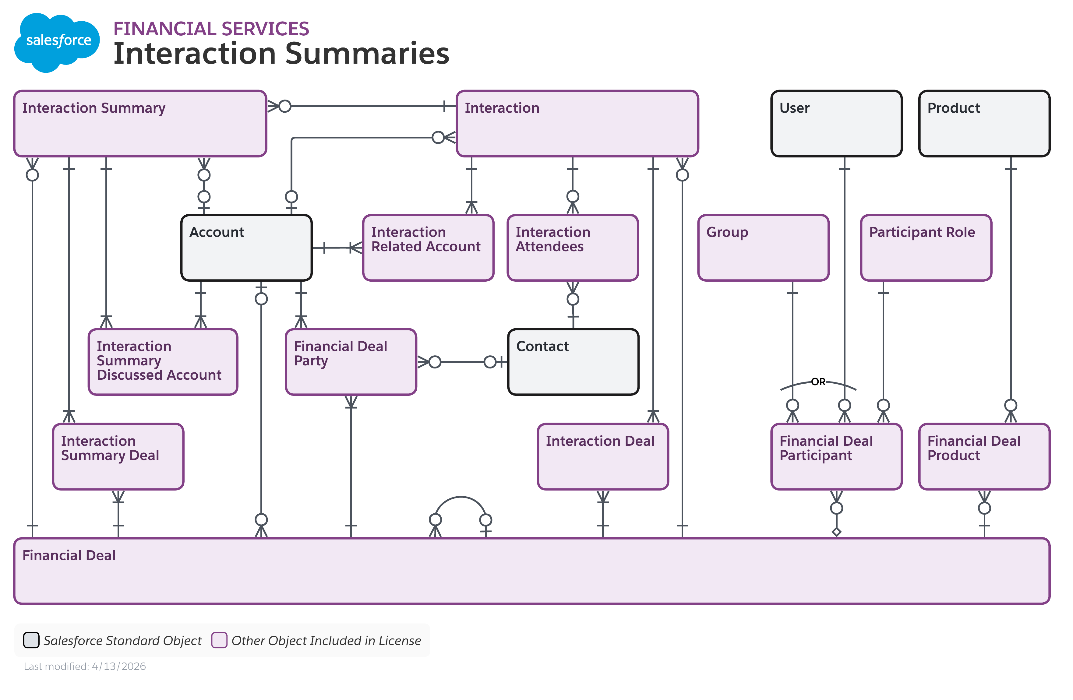 Data model diagram for Interaction Summaries