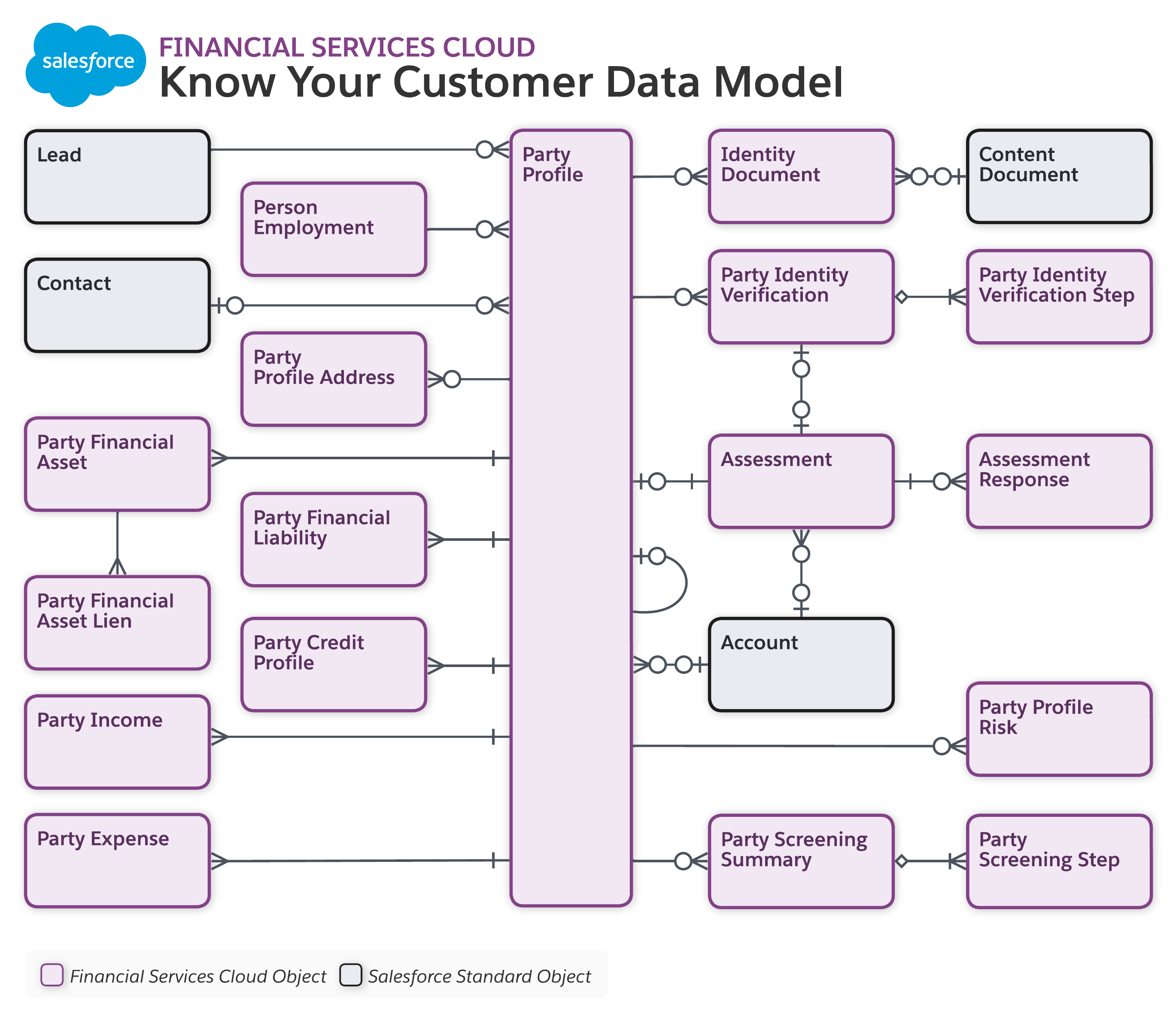 Data model diagram for Financial Services Overview