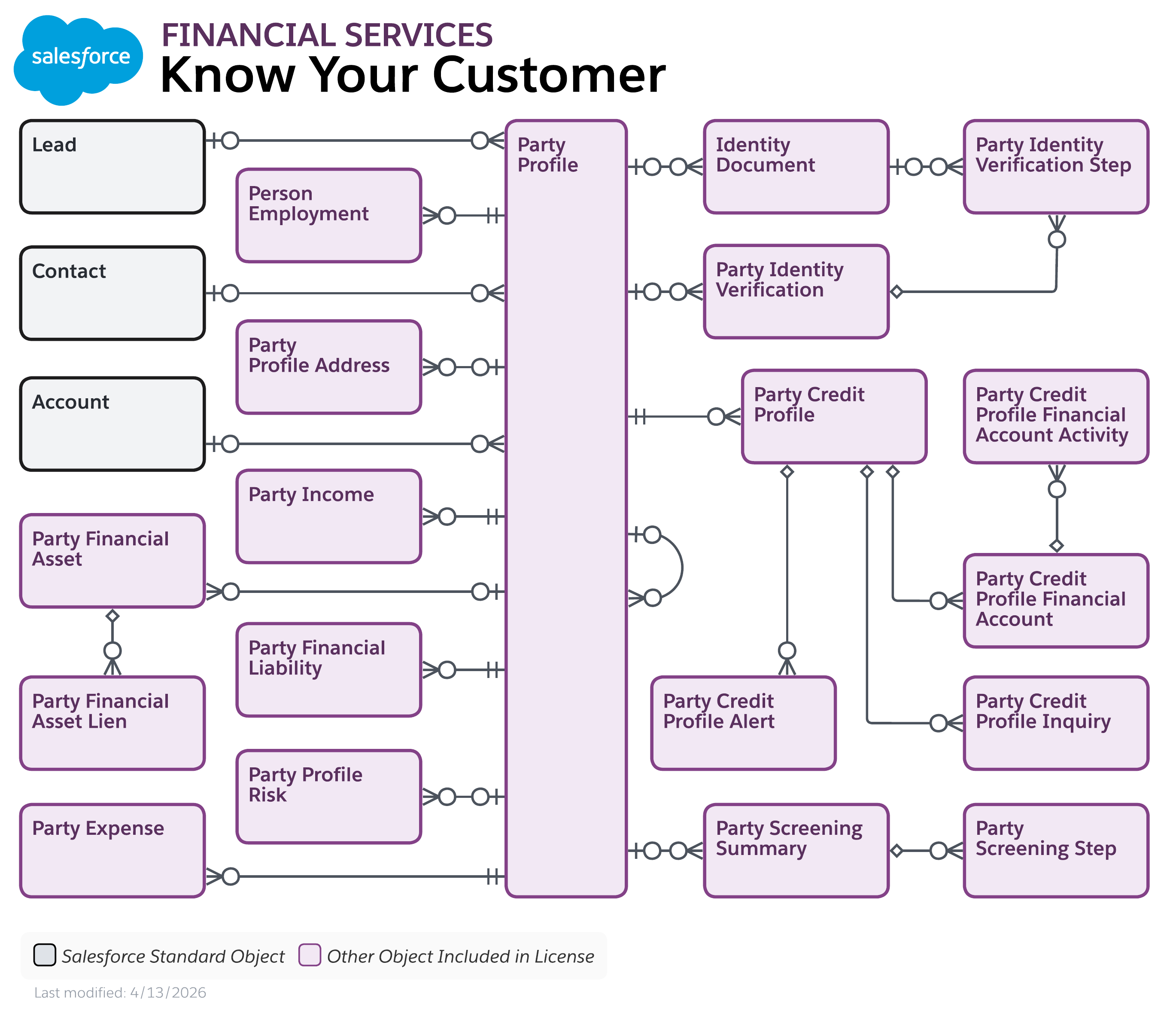 Data model diagram for Know Your Customer