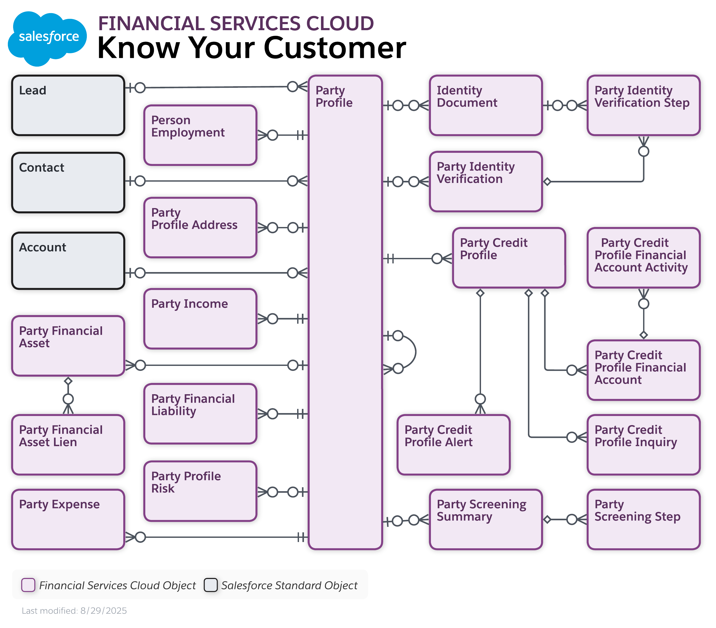 Data model diagram for Financial Services Overview
