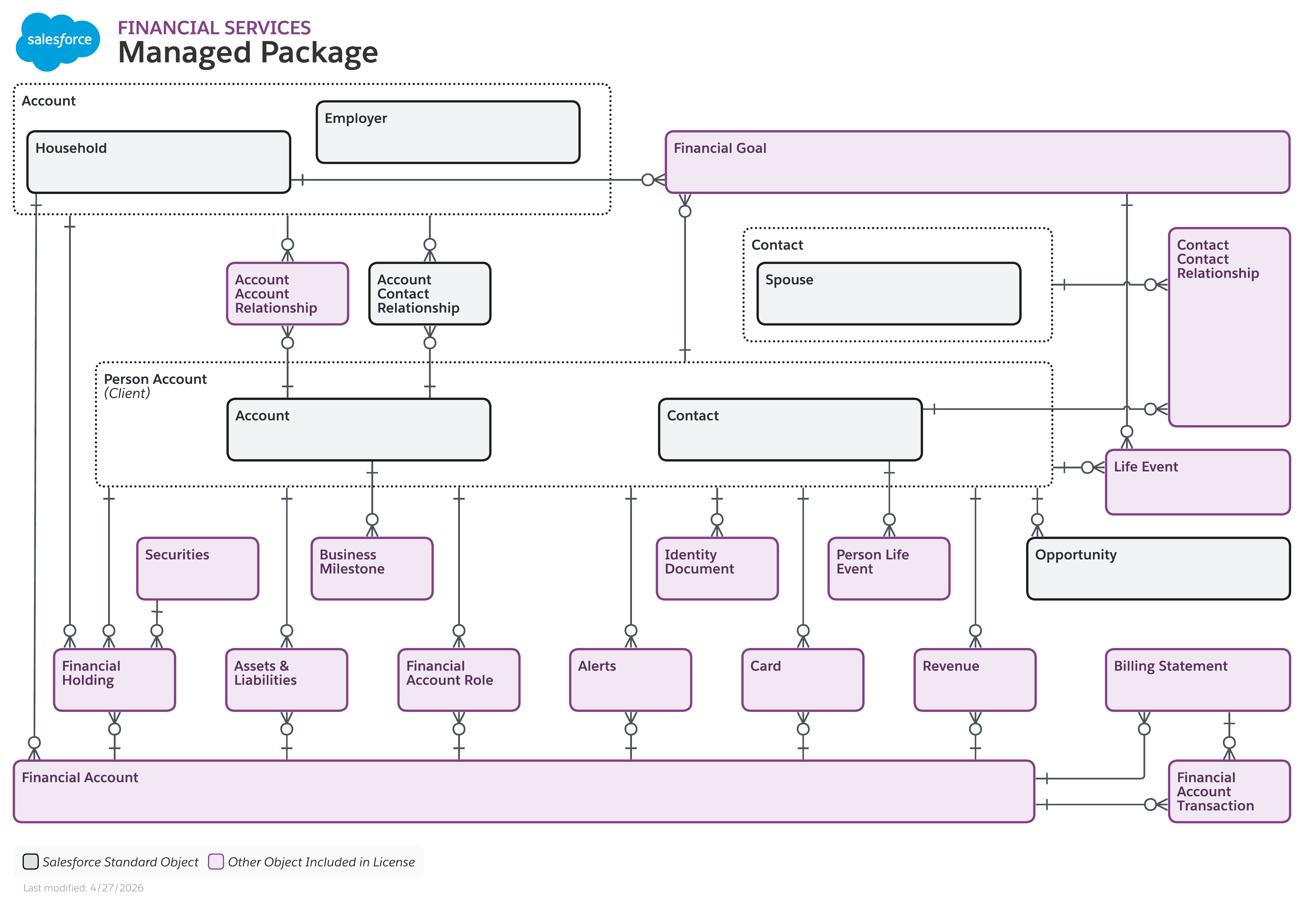 Data model diagram for Managed Package