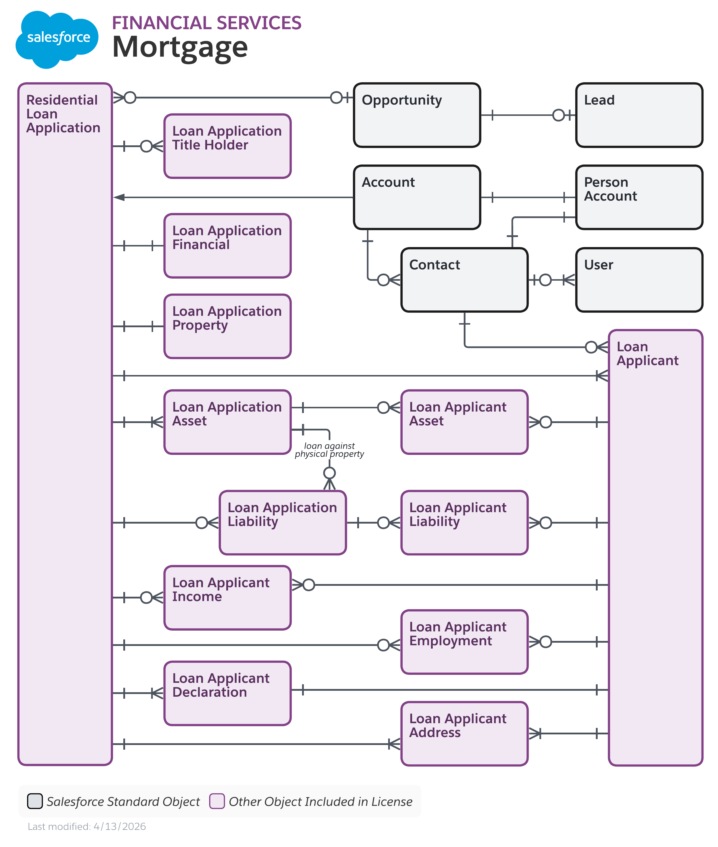Data model diagram for Mortgage