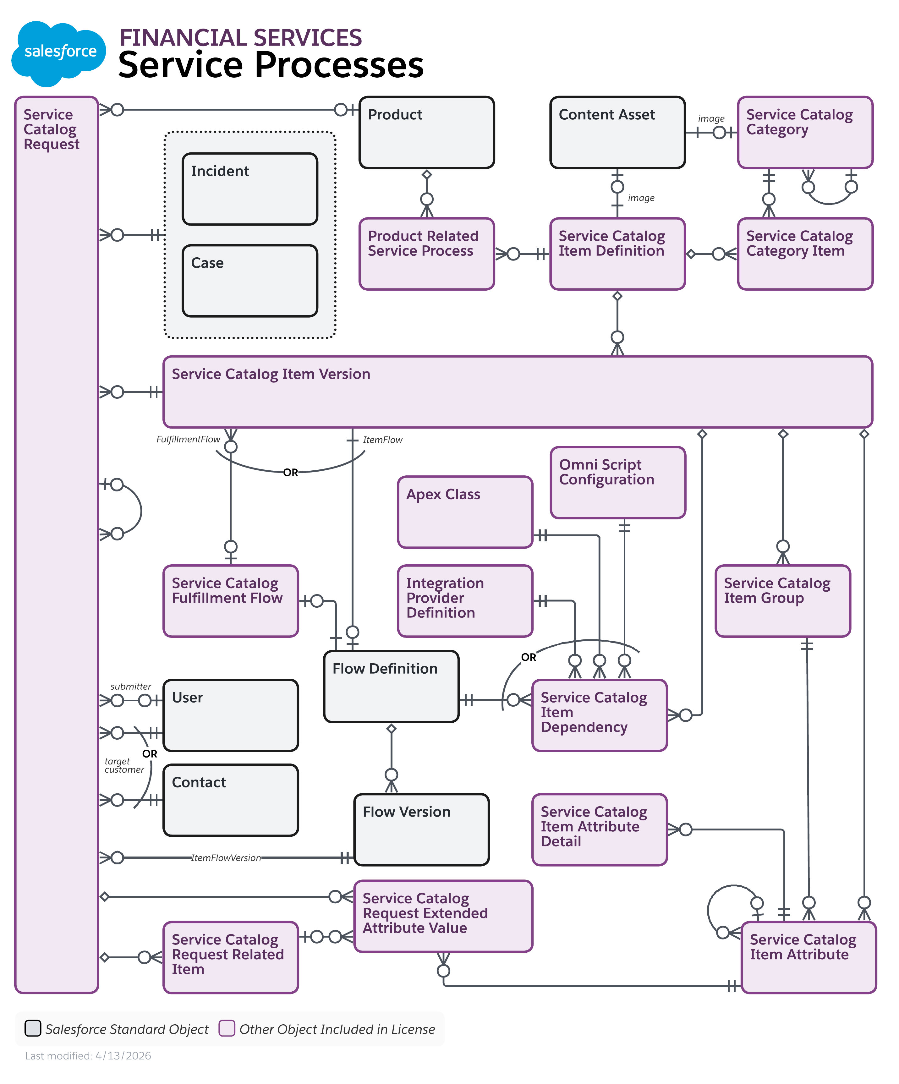 Data model diagram for Service Processes