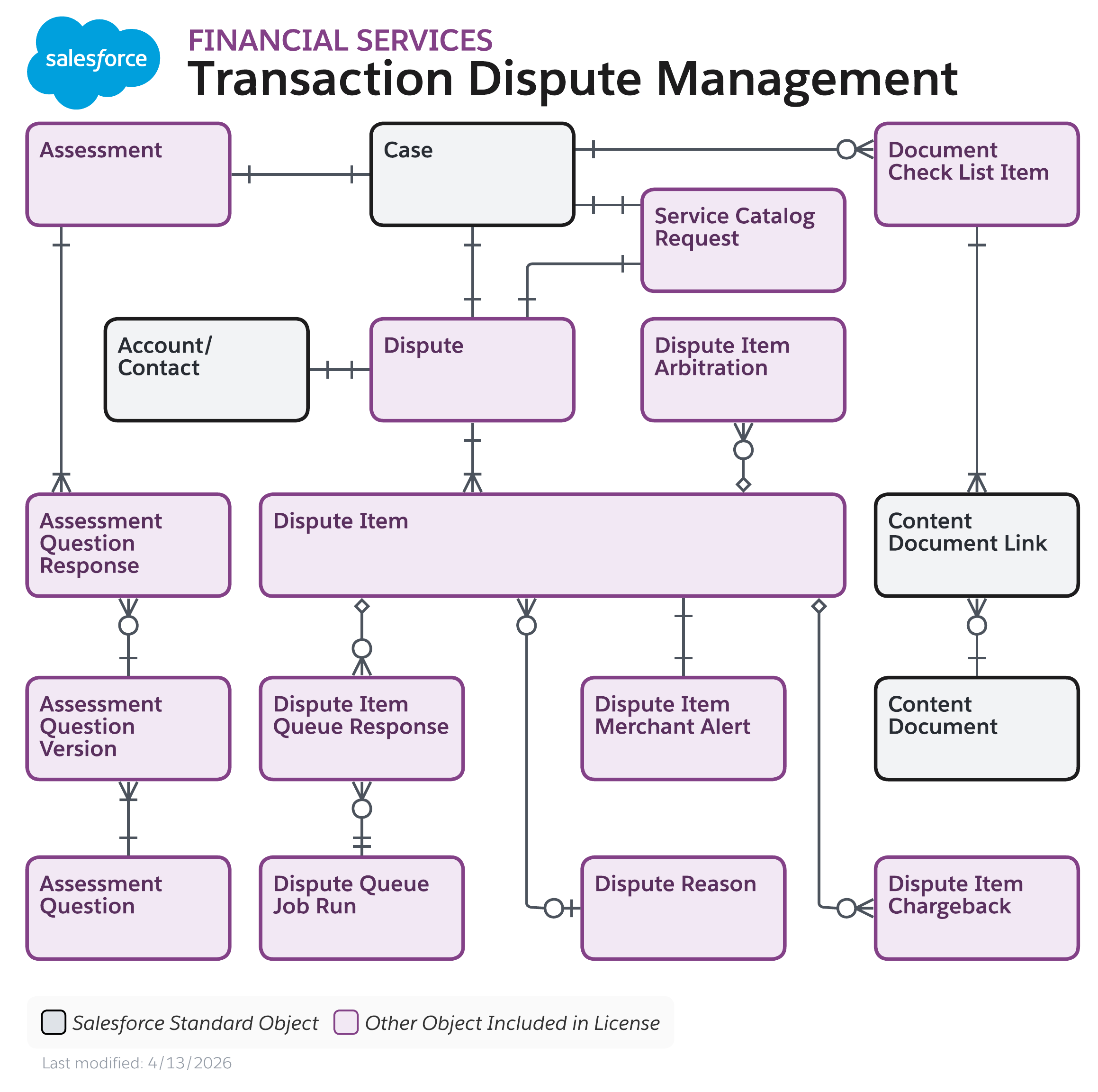 Data model diagram for Transaction Dispute Management