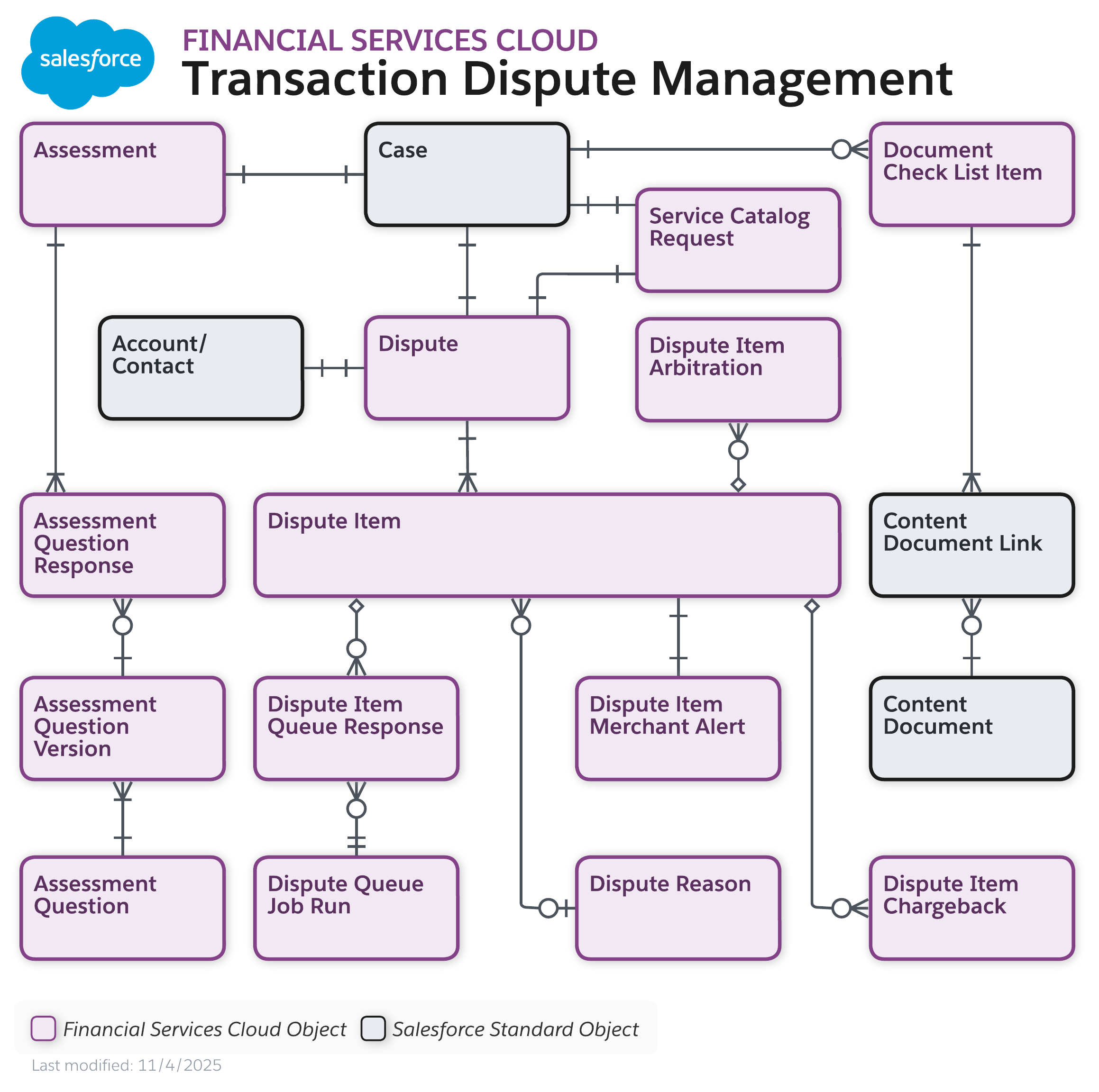 Data model diagram for Financial Deal