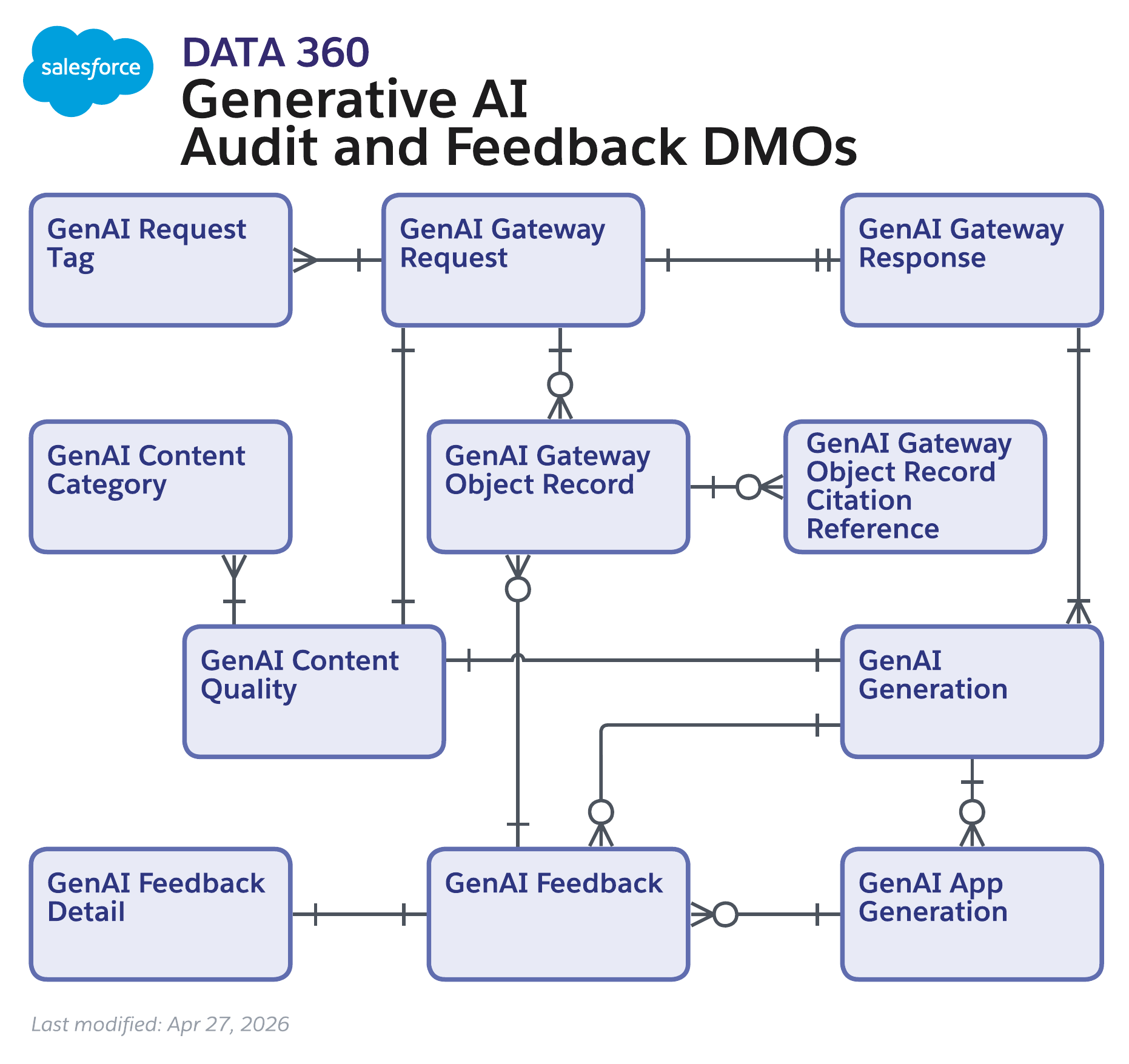 Data model diagram for Generative AI Audit & Feedback
