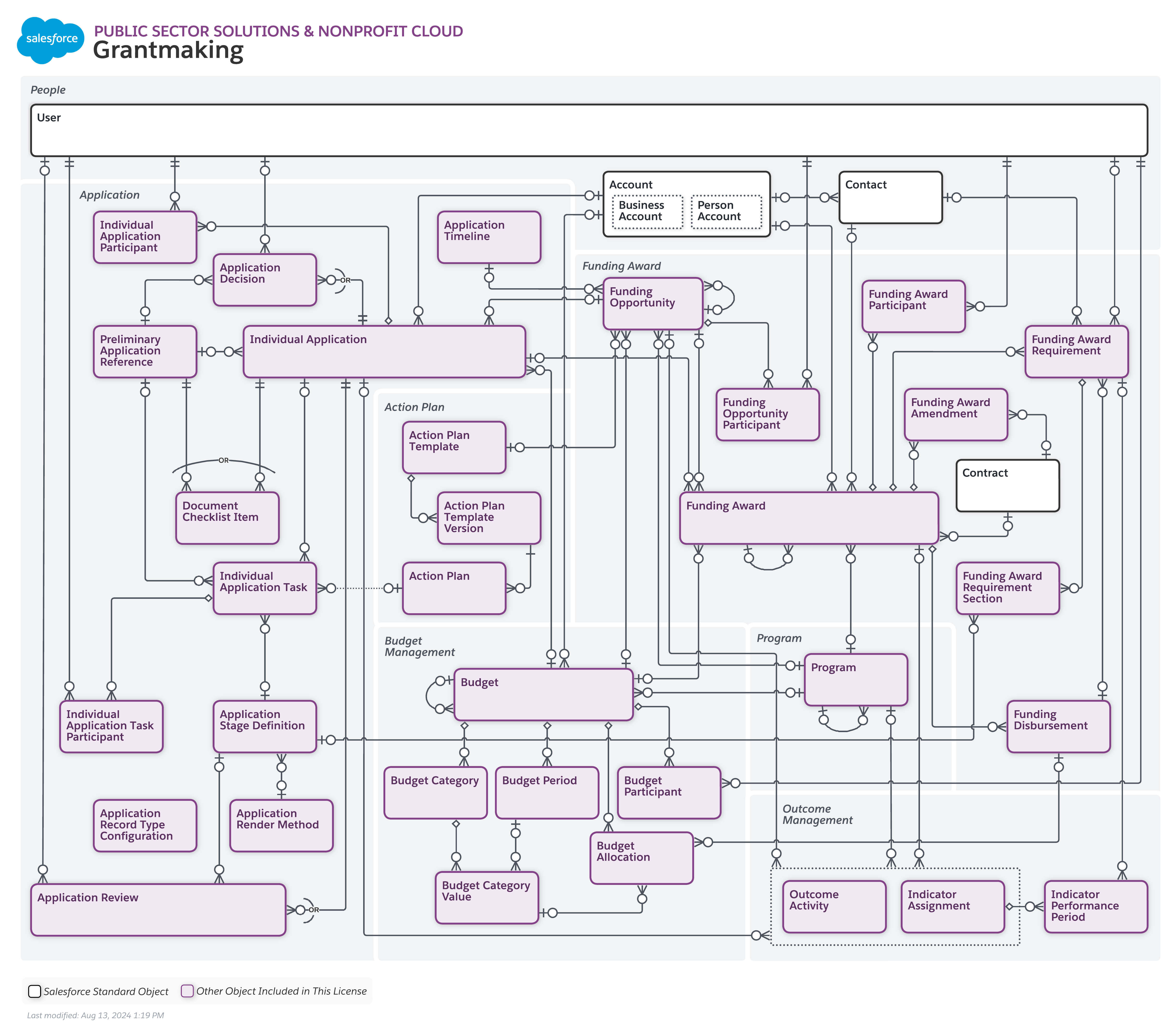 Data model diagram for Grantmaking