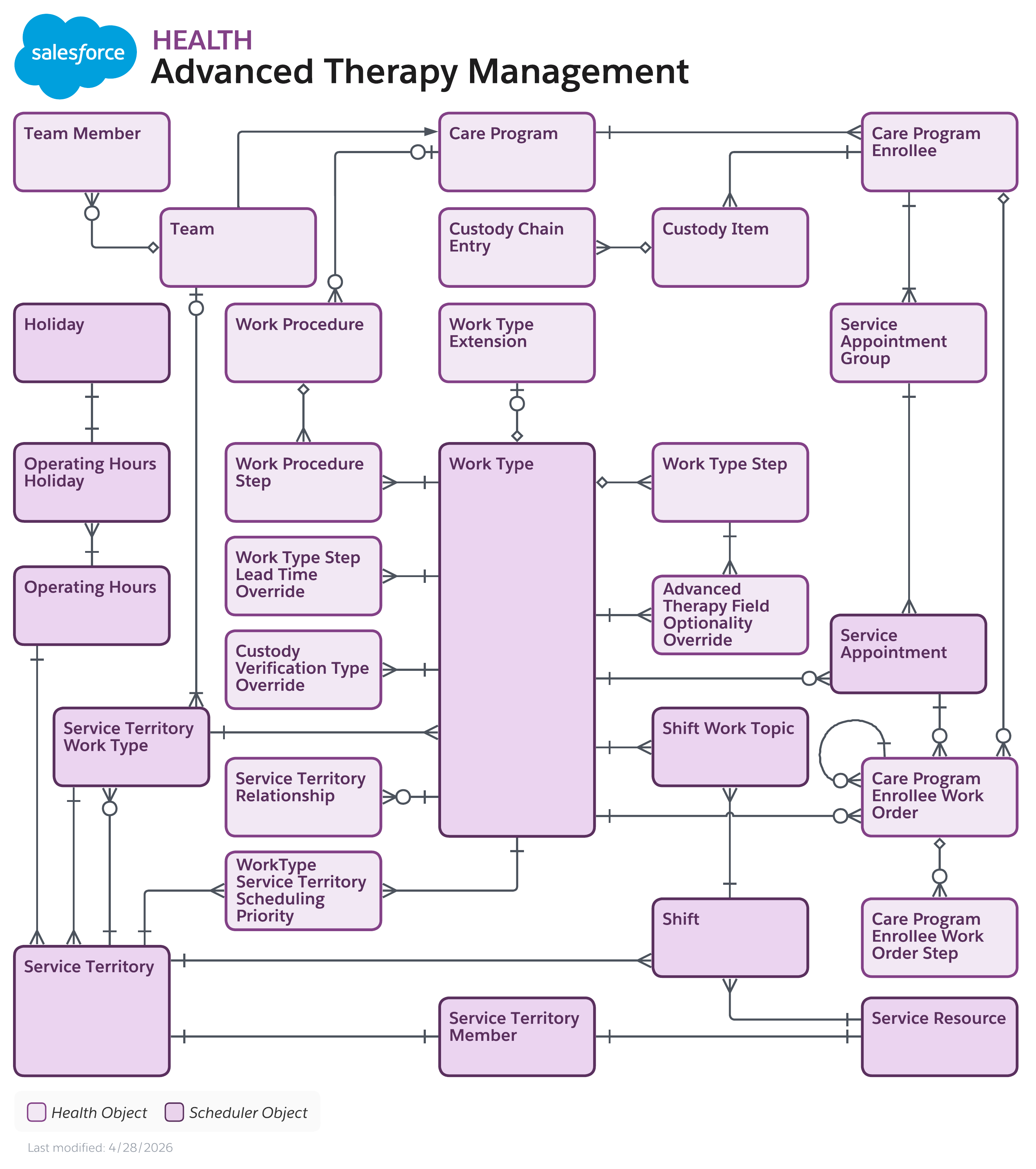 Data model diagram for Advanced Therapy Management