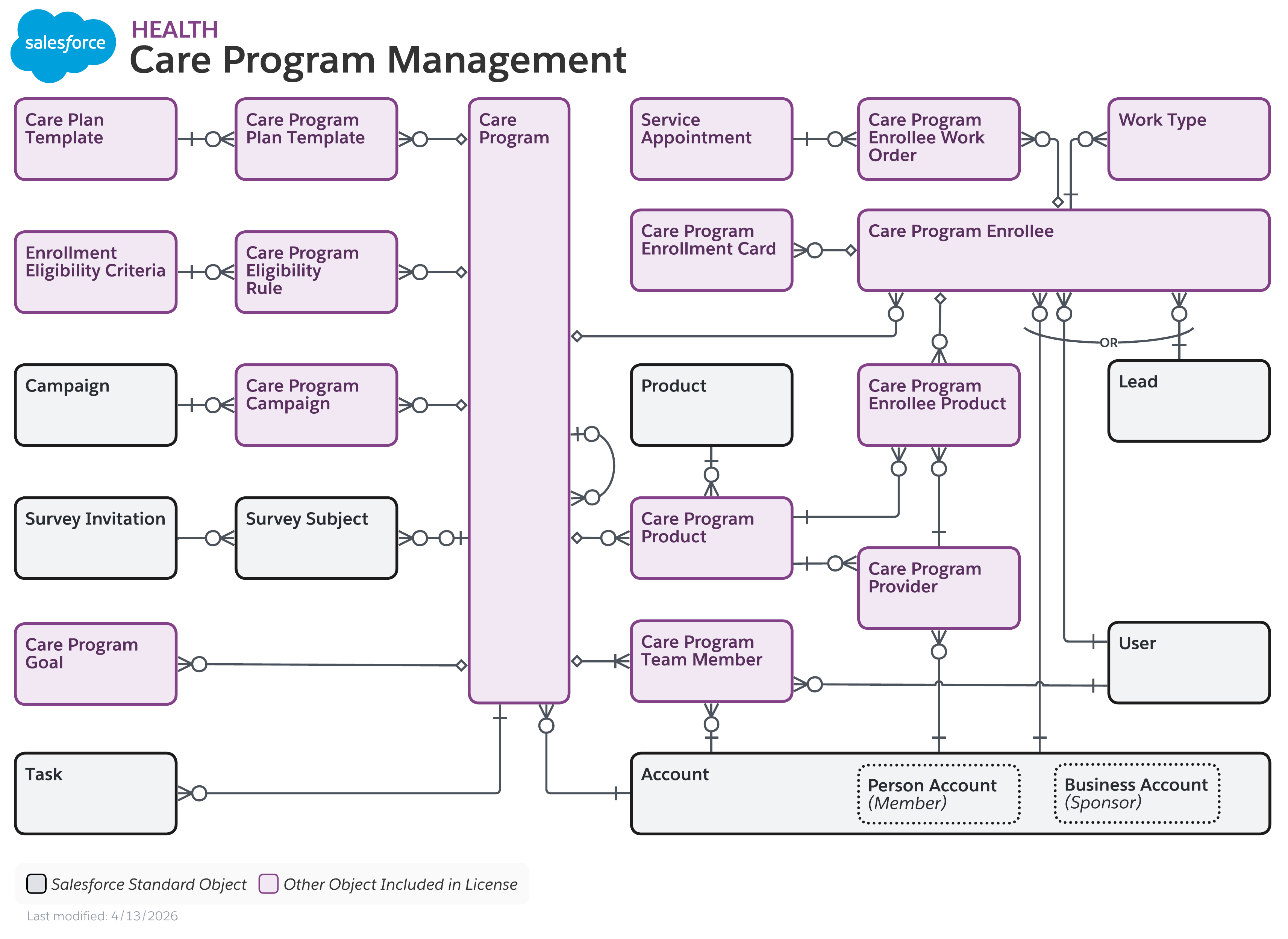 Data model diagram for Care Program Management