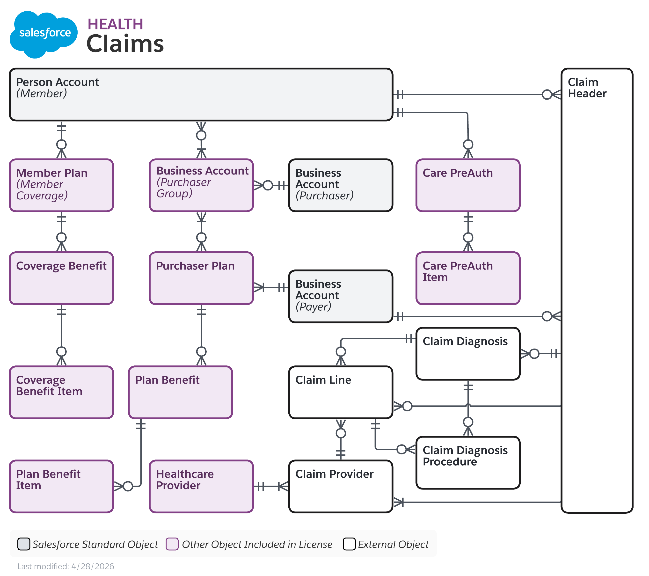 Data model diagram for Claims