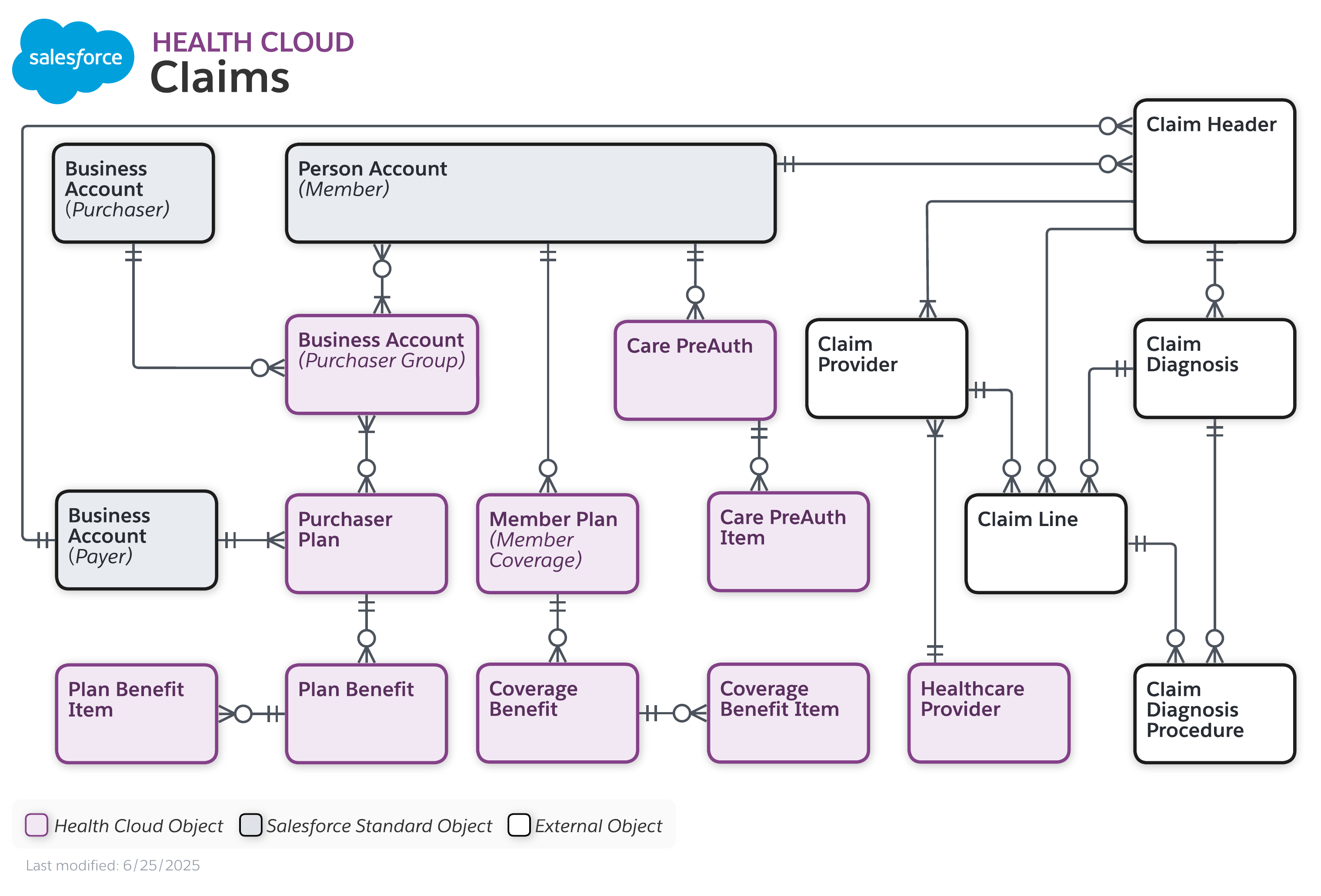 Data model diagram for Claims