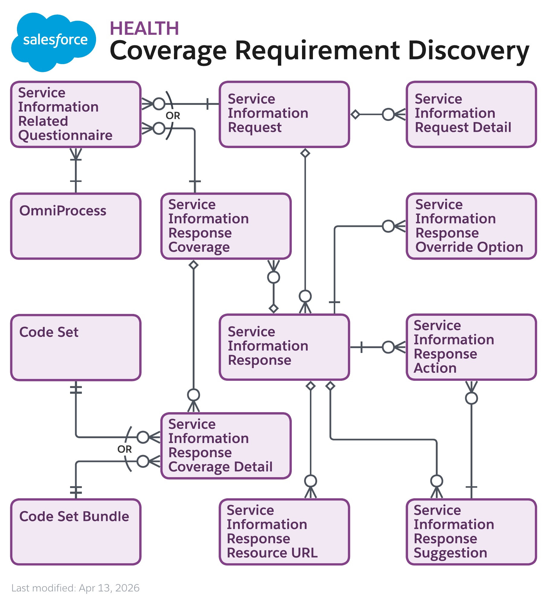 Data model diagram for Coverage Requirement Discovery