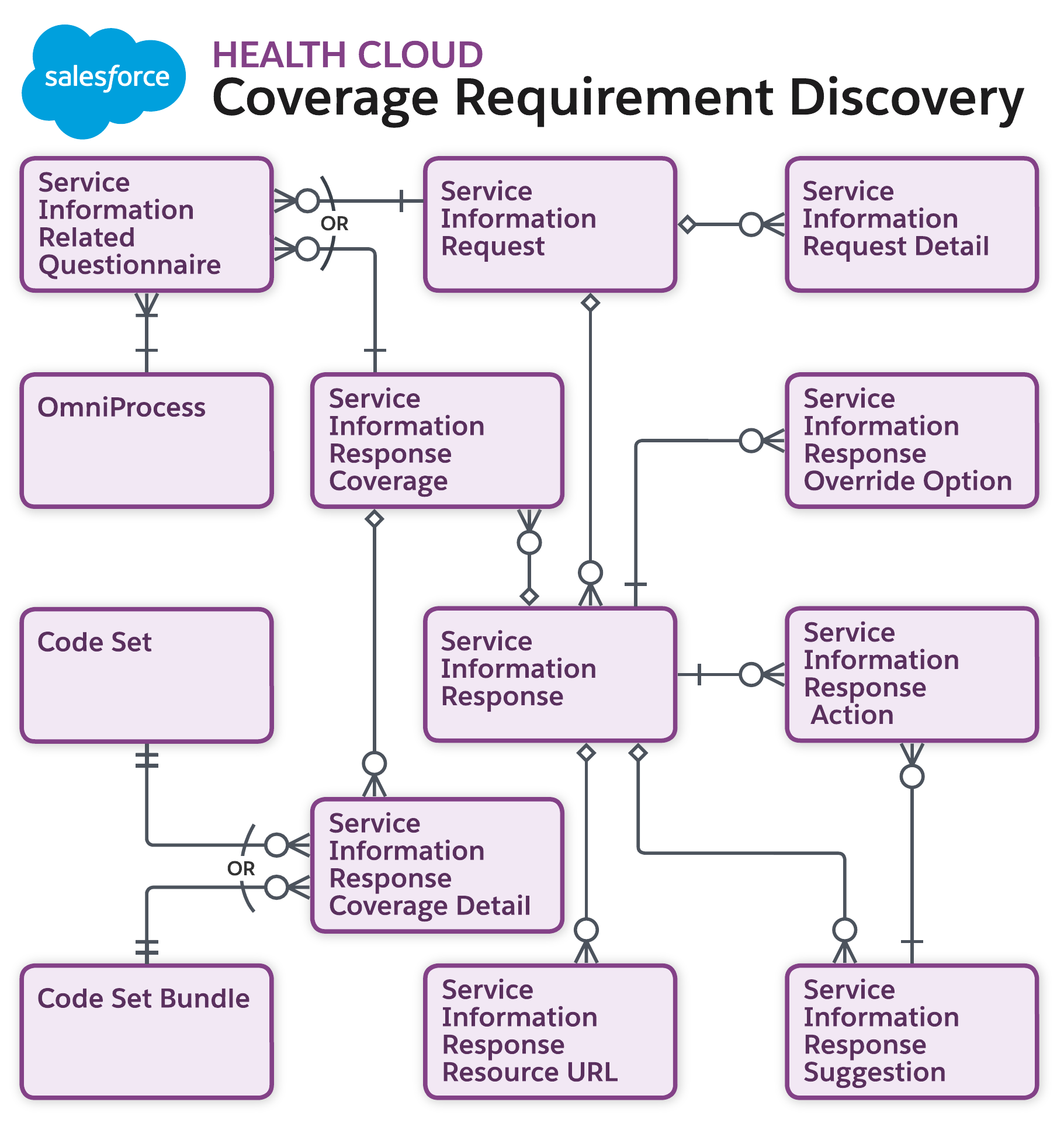 Data model diagram for Coverage Requirement Discovery