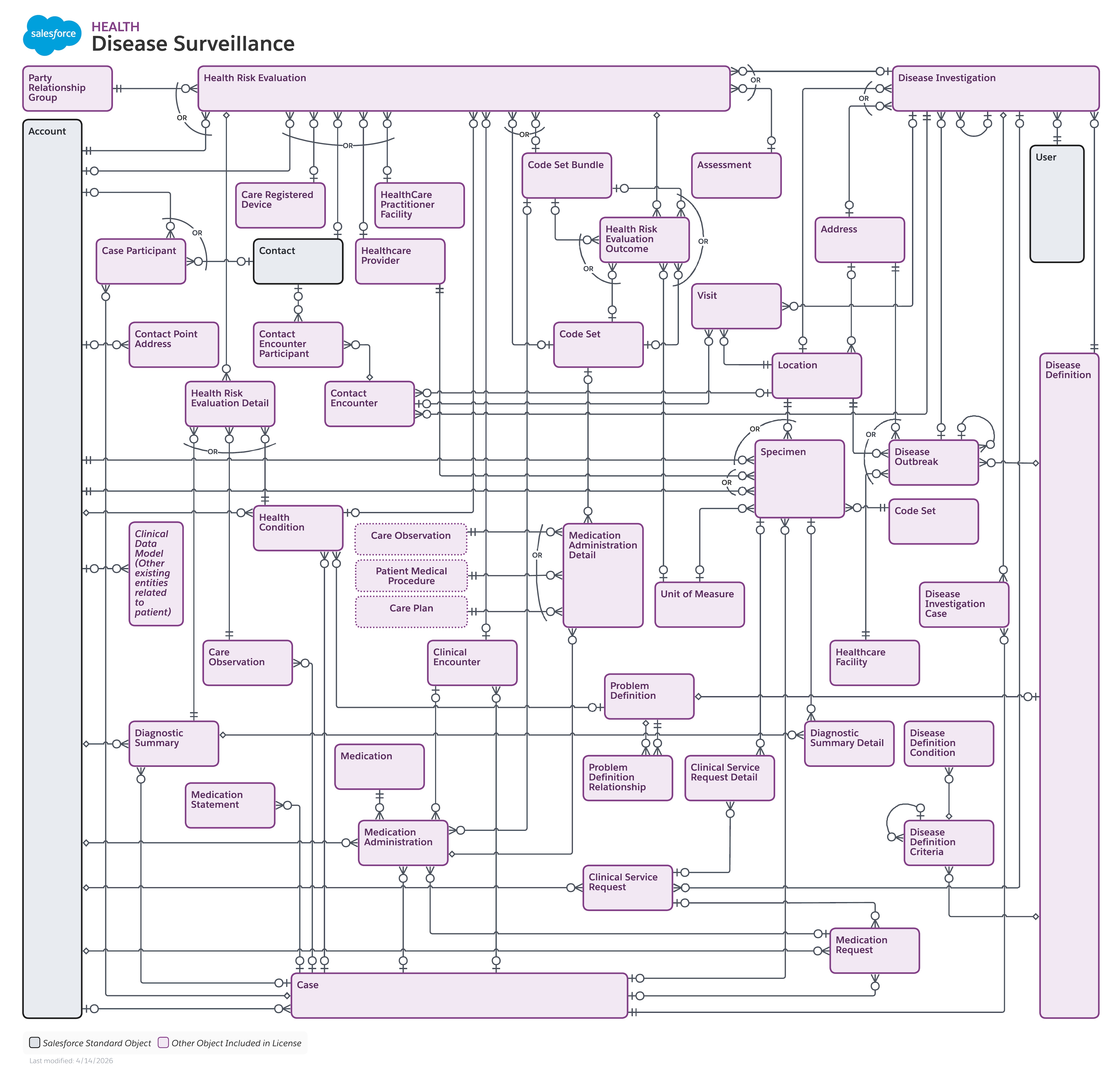 Data model diagram for Disease Surveillance