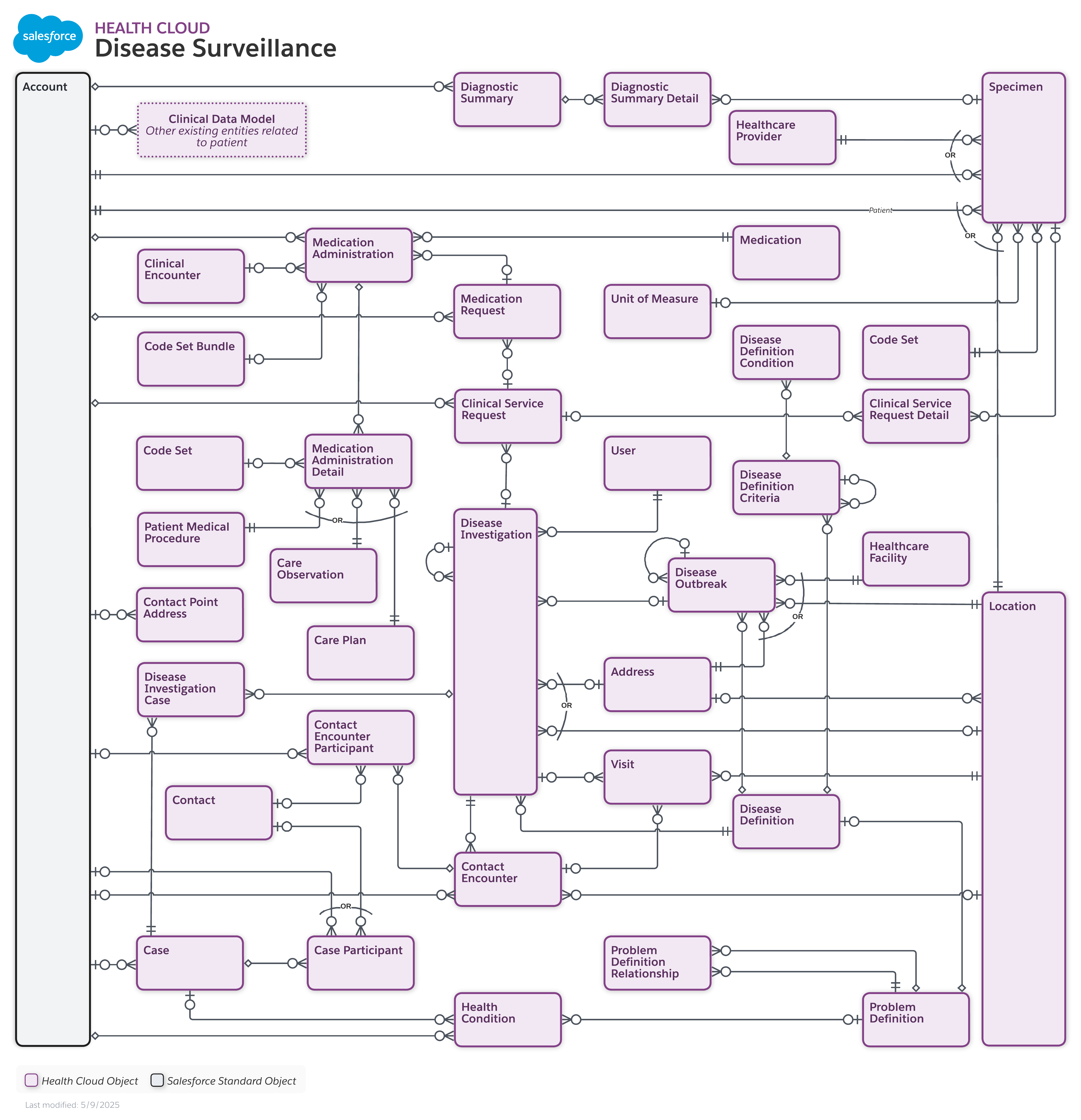 Data model diagram for Home Health