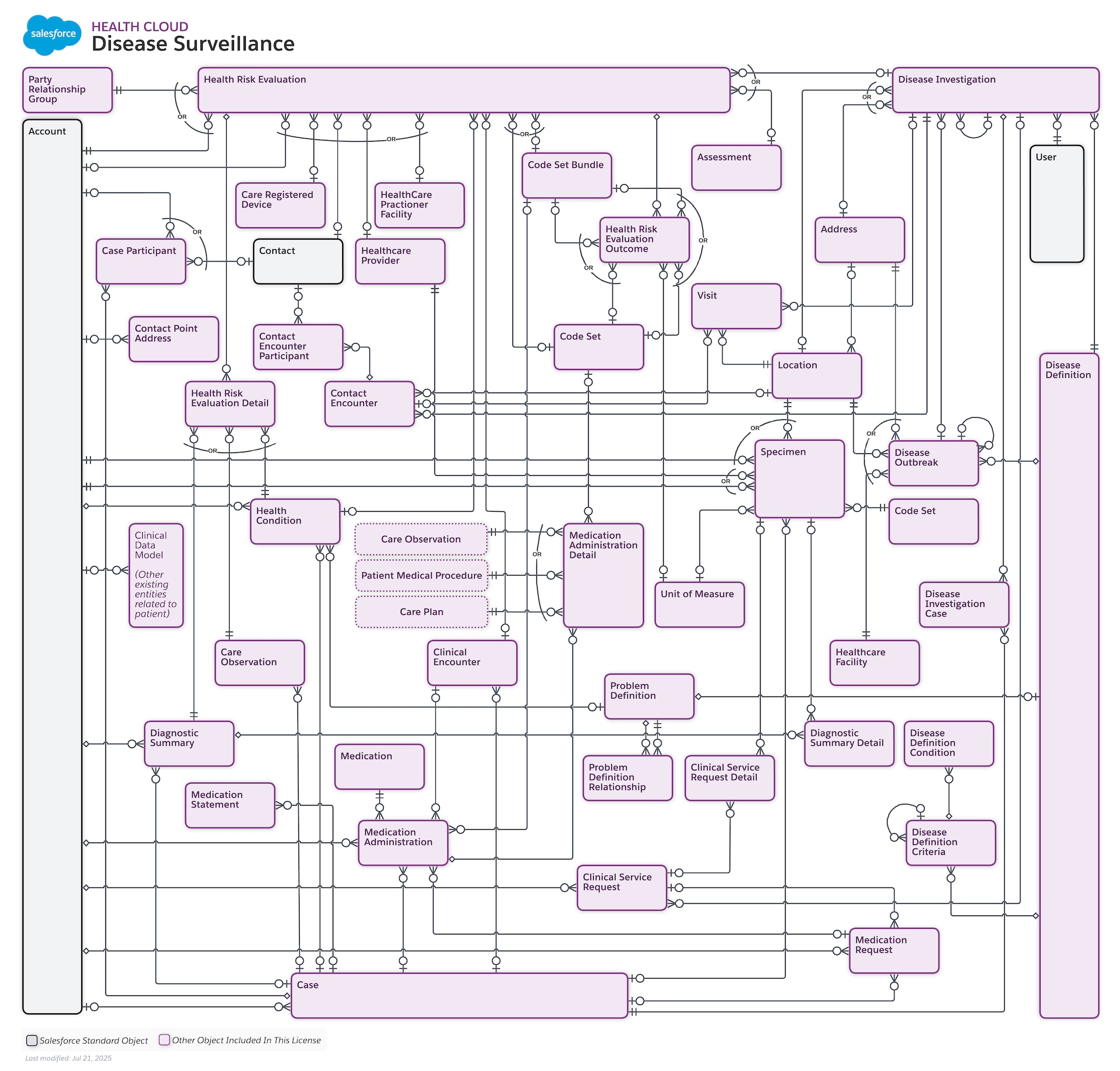Data model diagram for Disease Surveillance