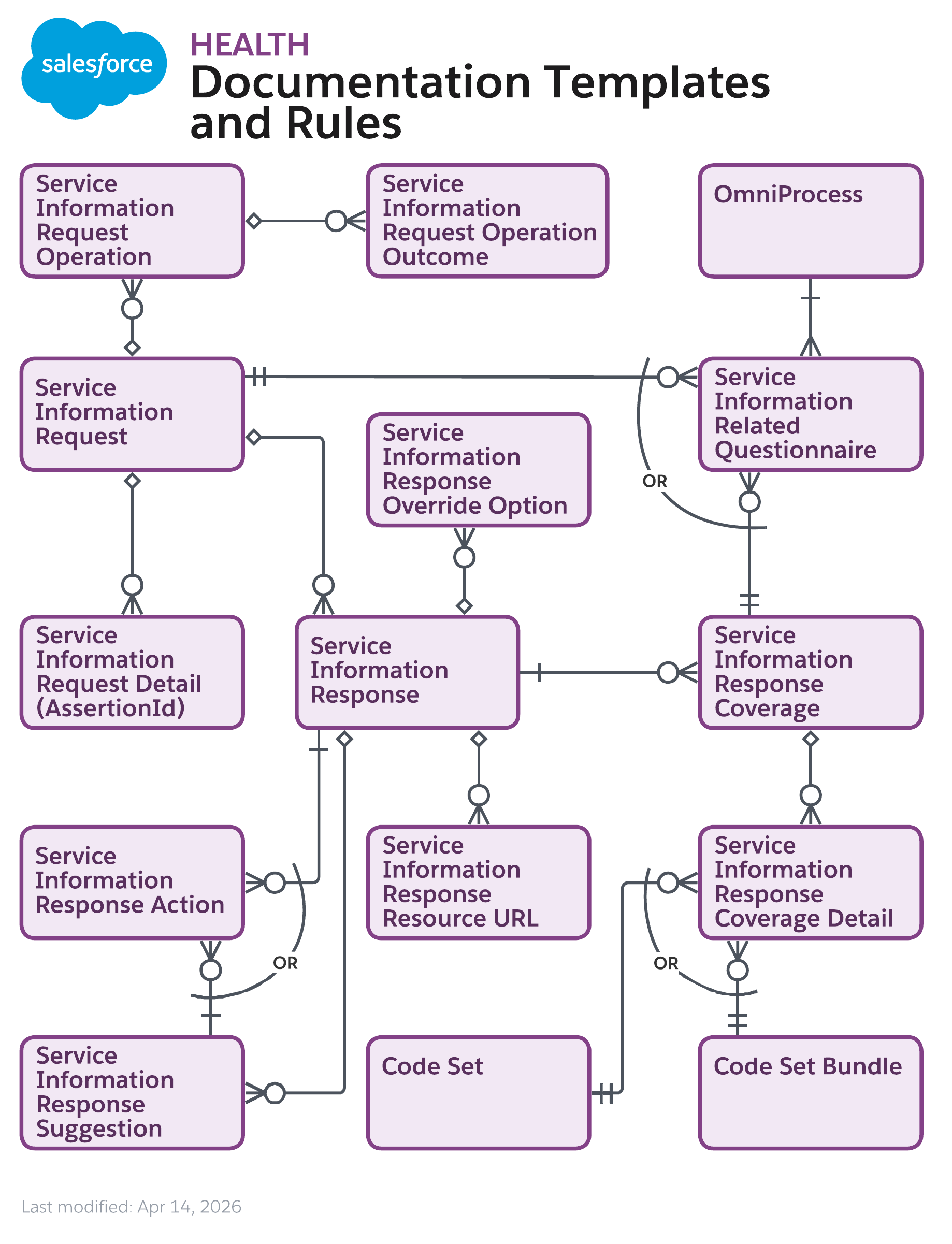 Data model diagram for Documentation Templates and Rules