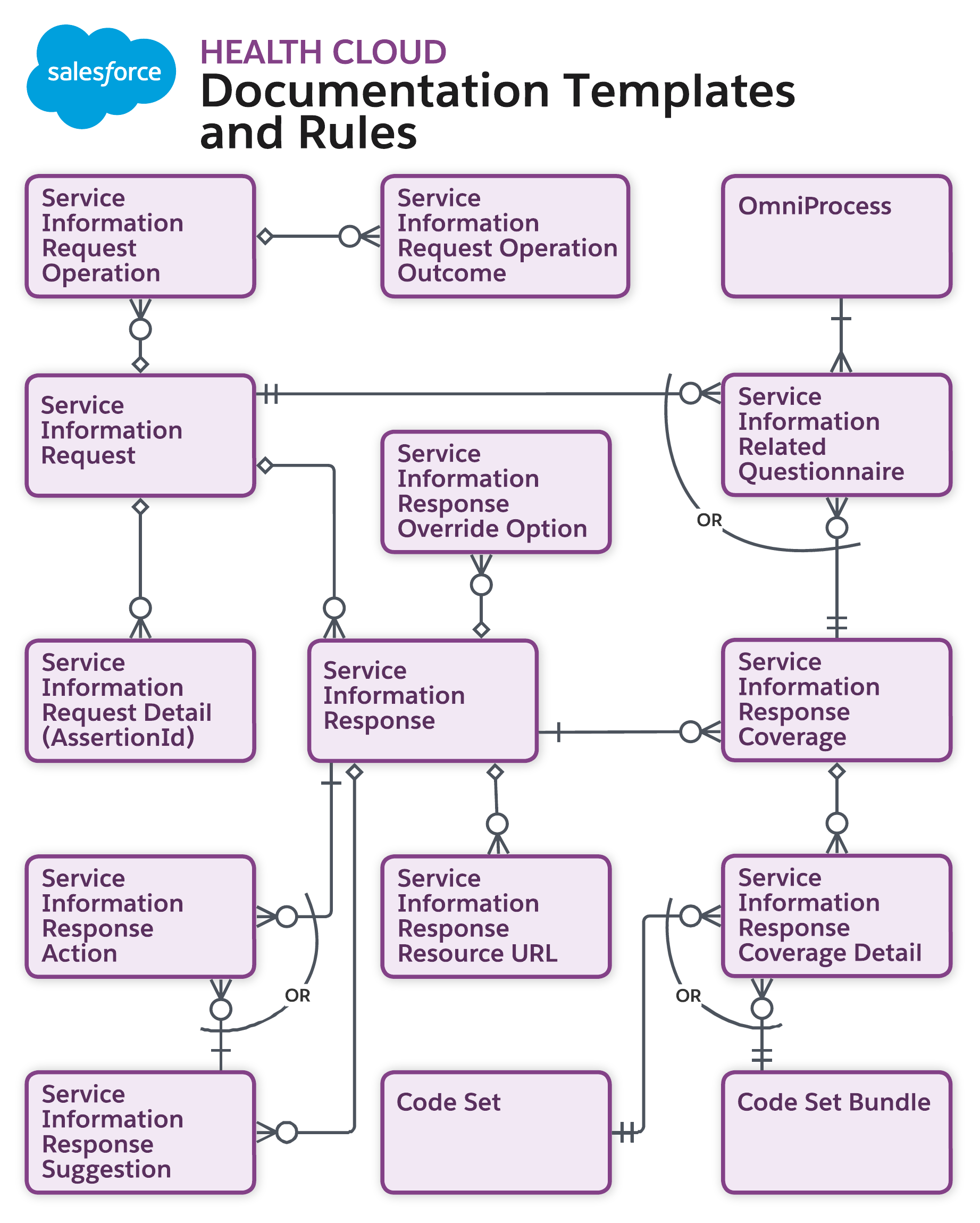 Data model diagram for Coverage Requirement Discovery