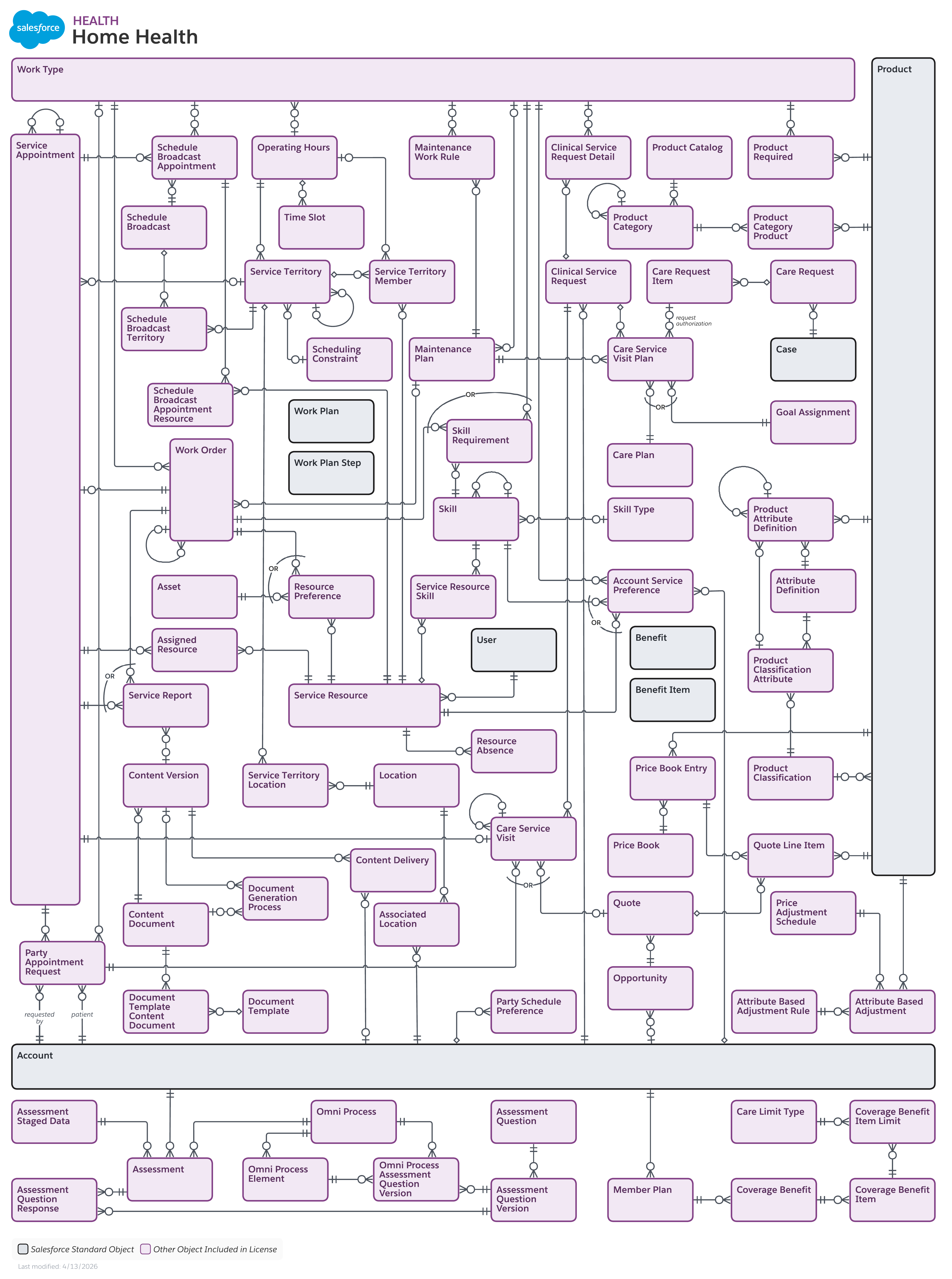 Data model diagram for Home Health
