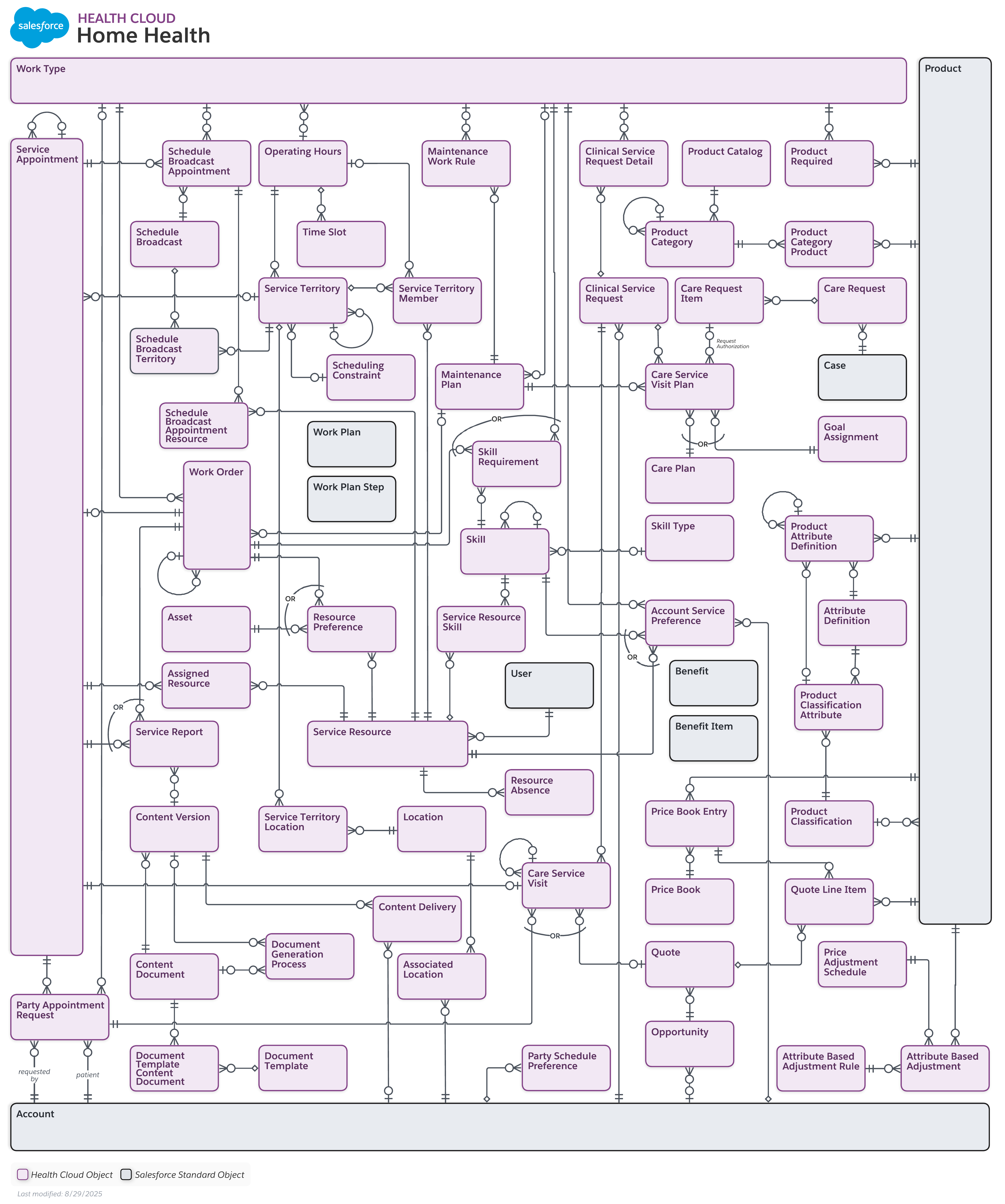 Data model diagram for Home Health