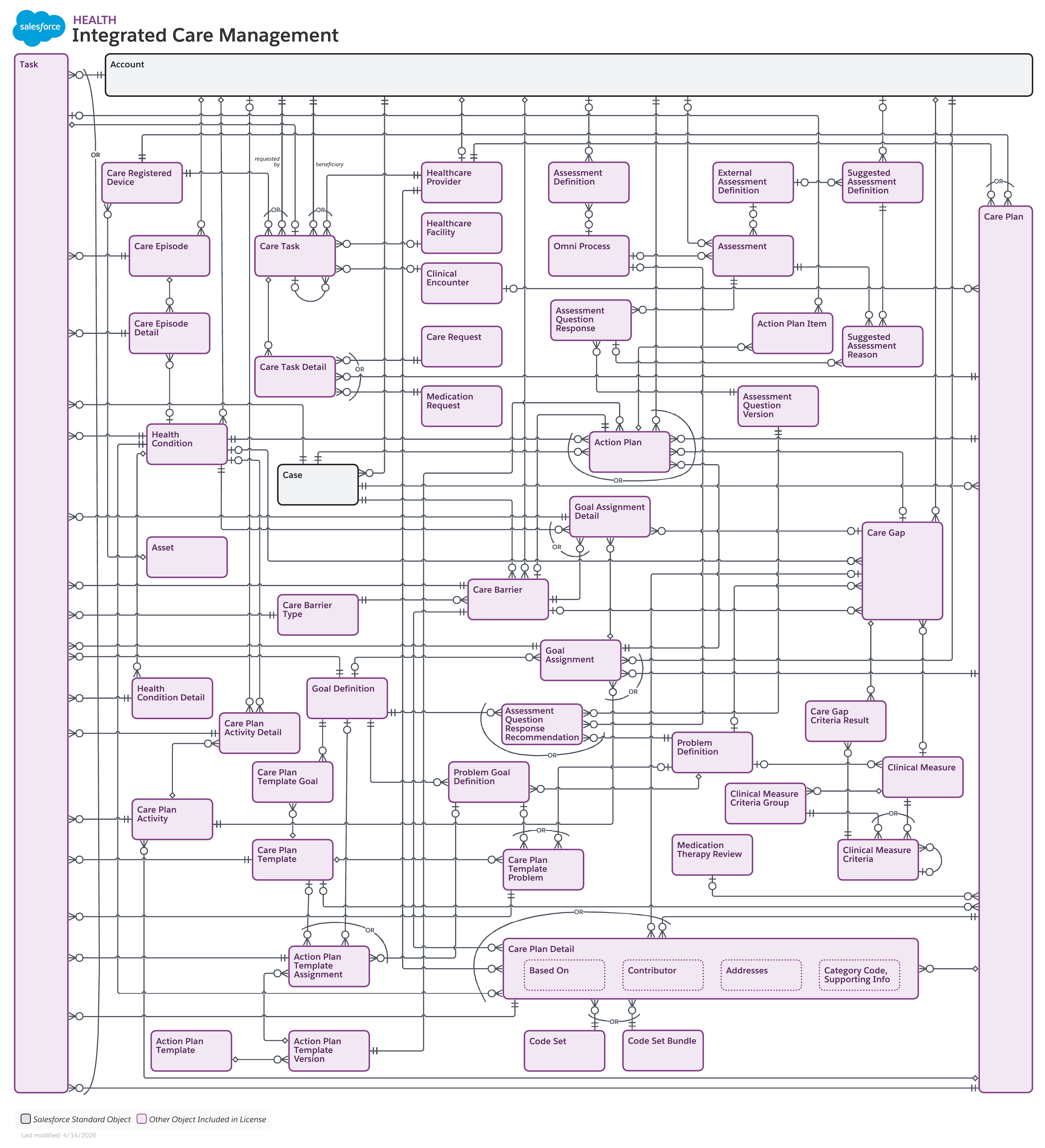 Data model diagram for Integrated Care Management
