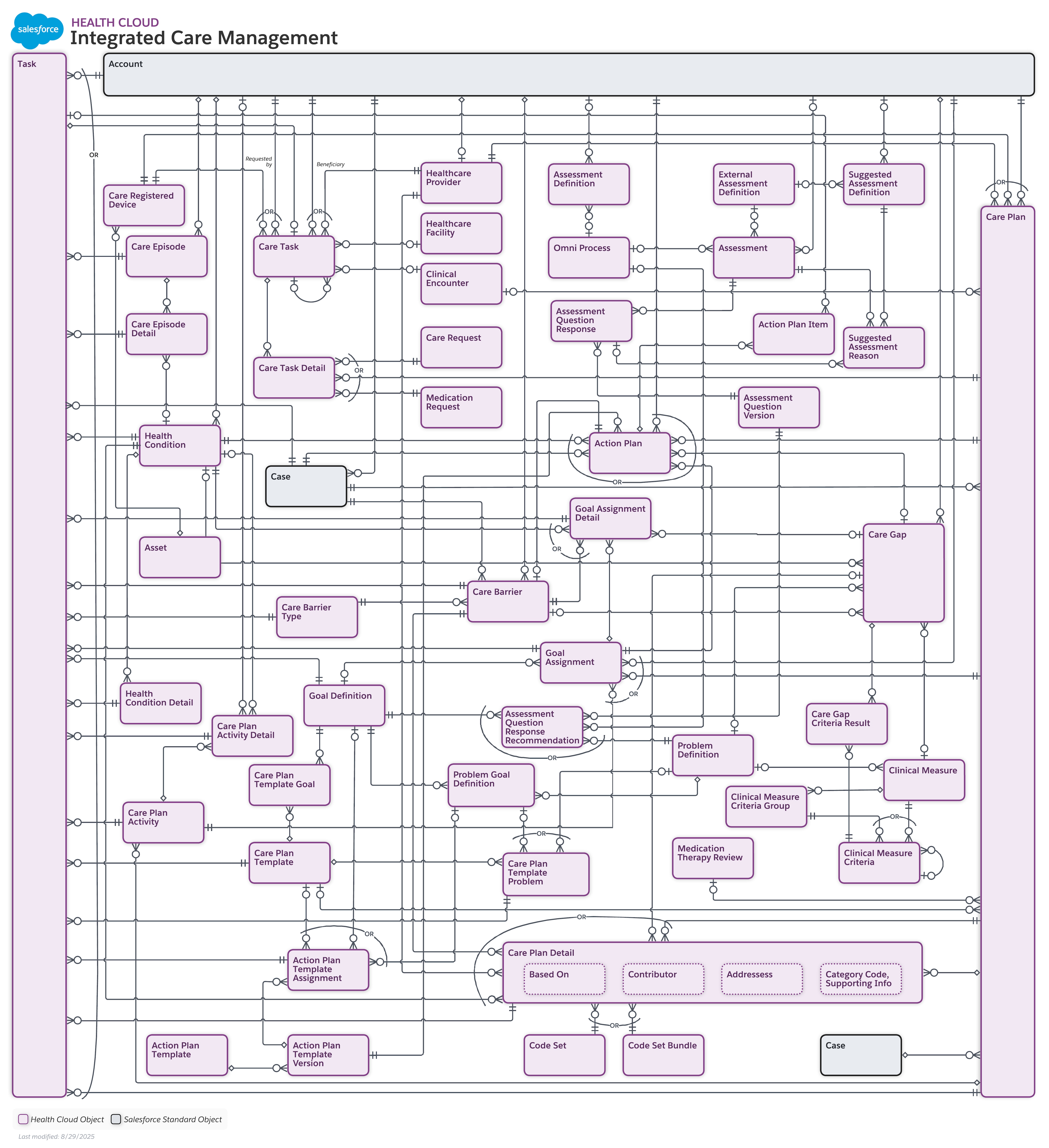 Data model diagram for Integrated Care Management