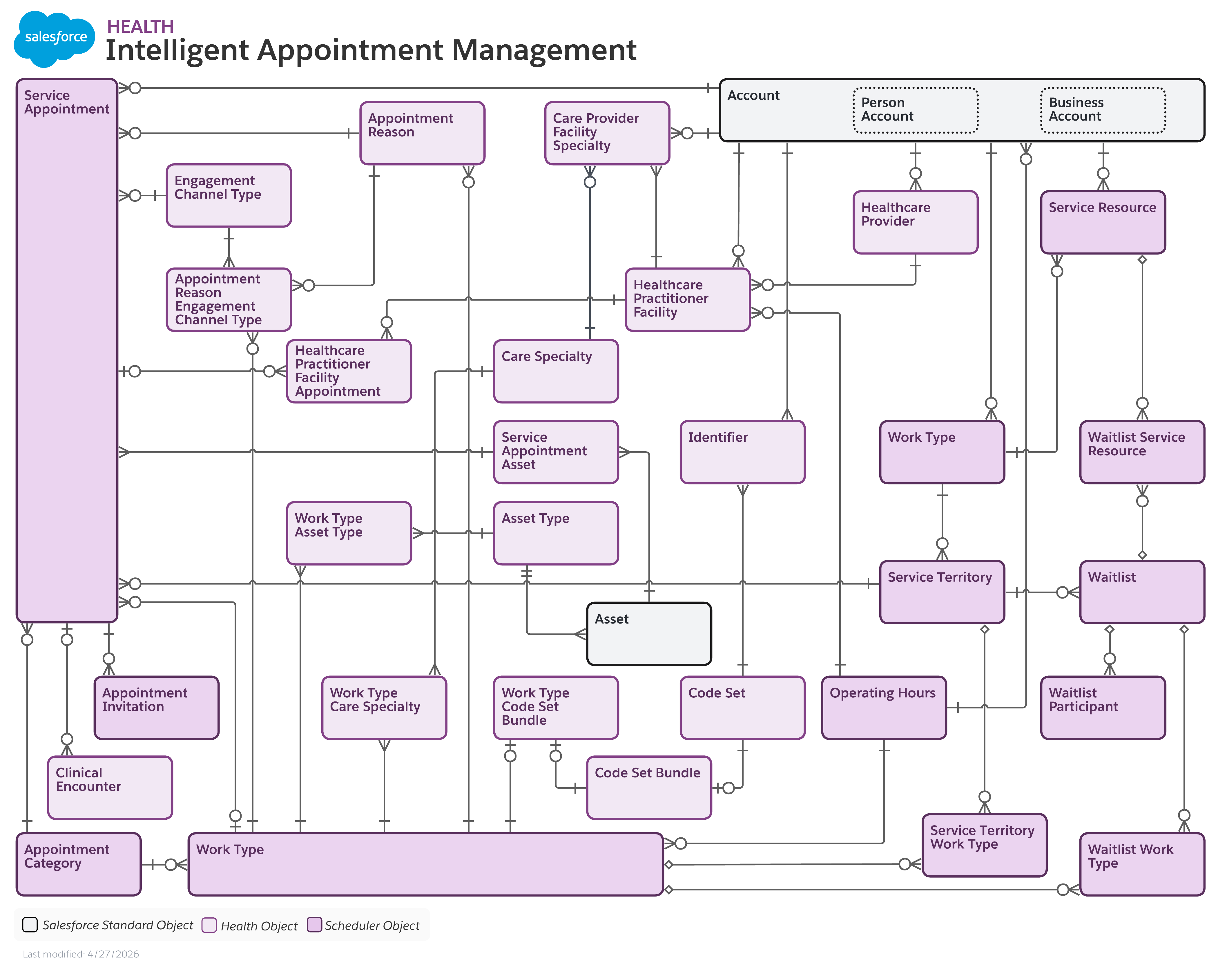 Data model diagram for Intelligent Appointment Management