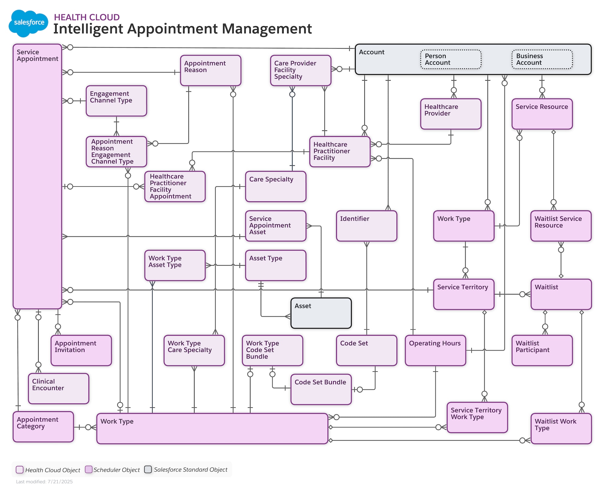 Data model diagram for Intelligent Appointment Management
