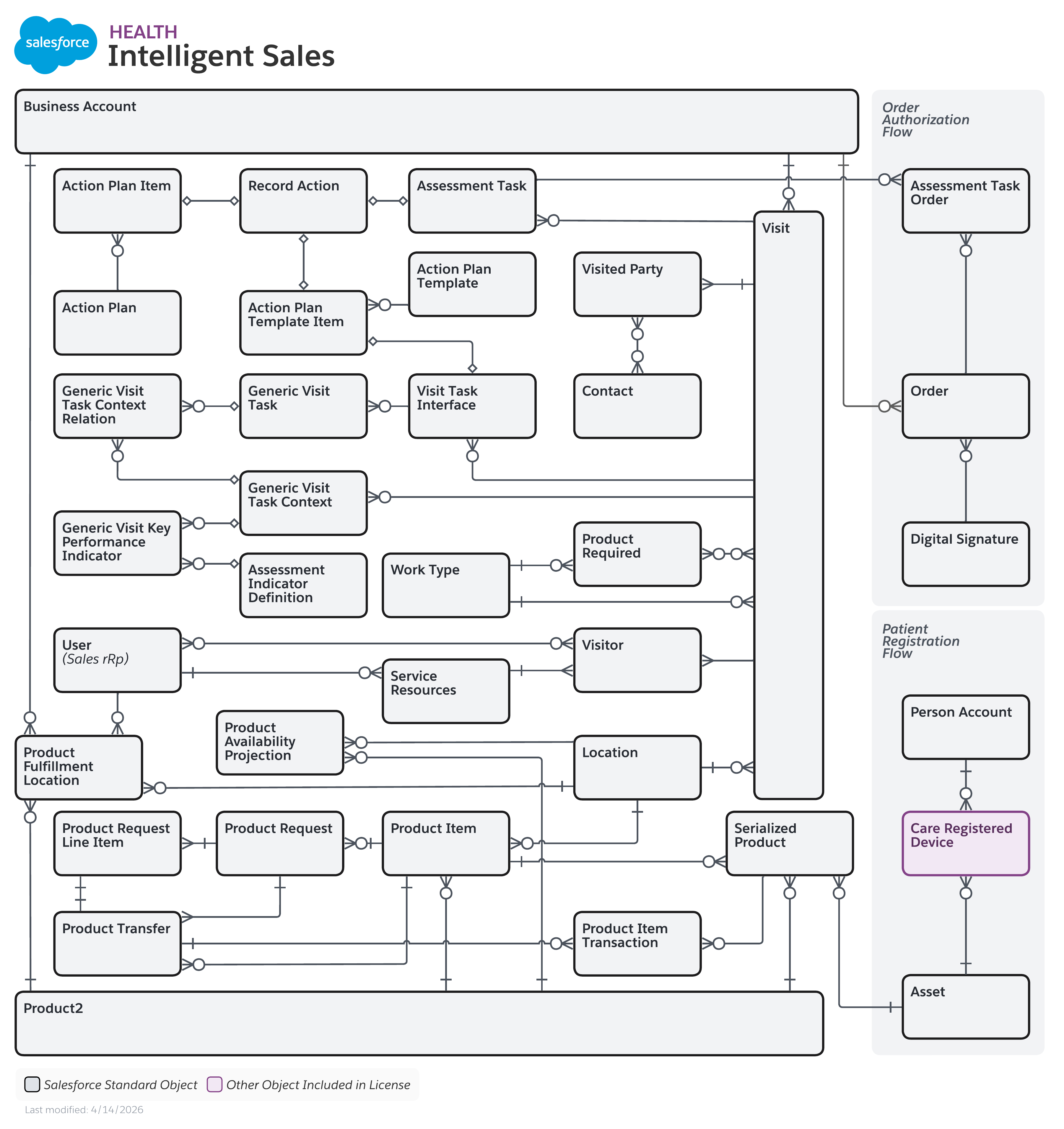 Data model diagram for Intelligent Sales