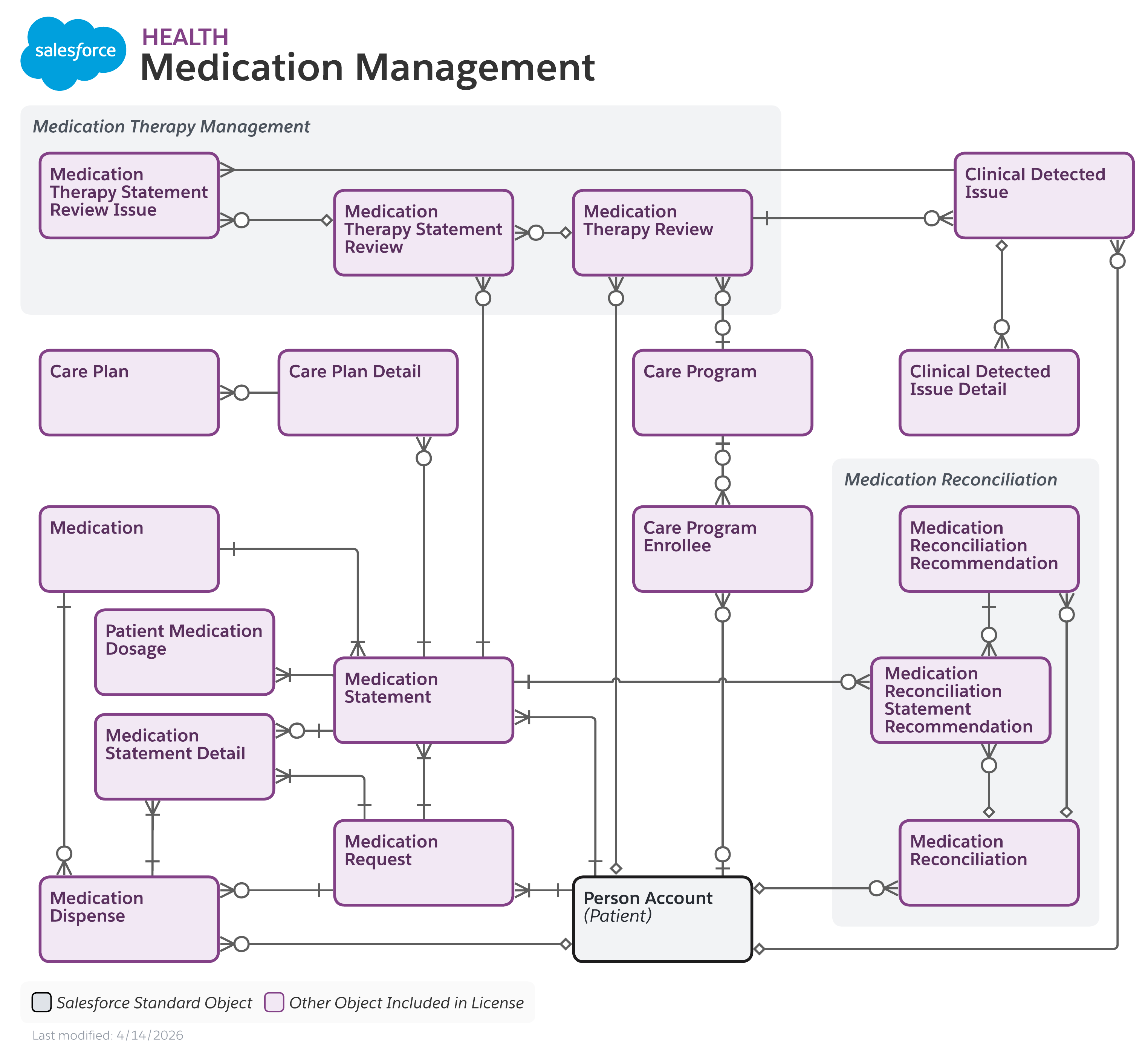 Data model diagram for Medication Management