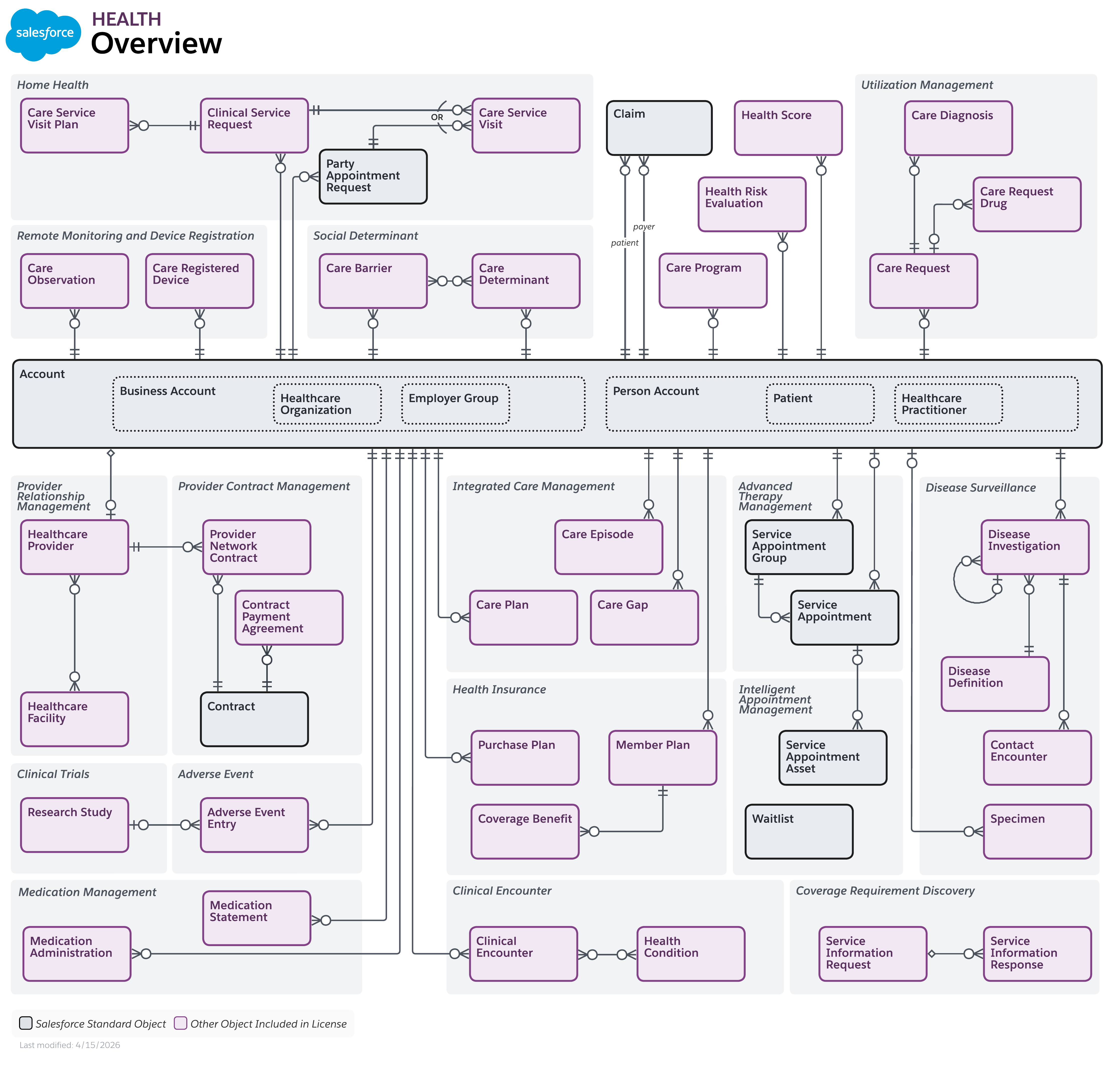 Data model diagram for Health Overview