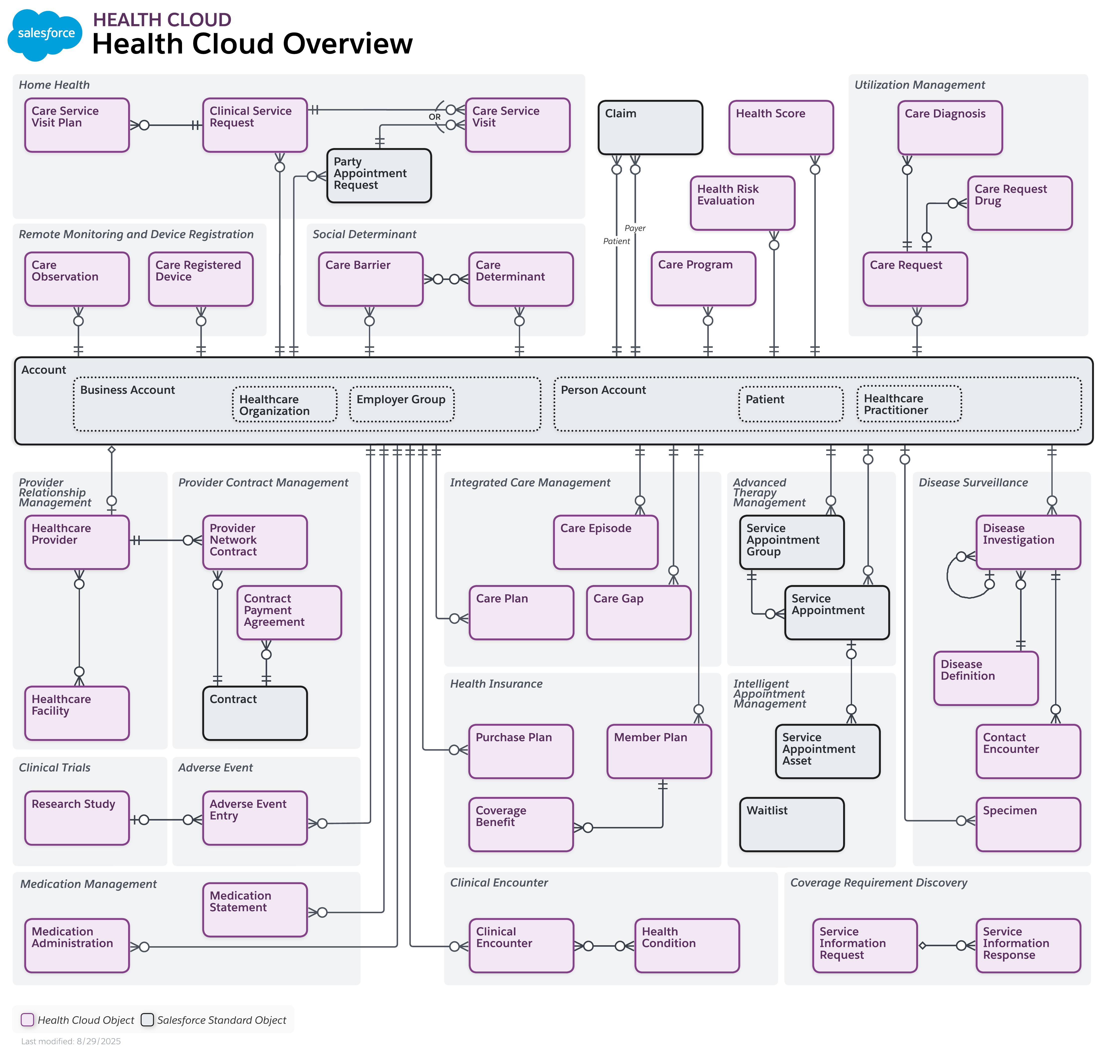 Data model diagram for Health Cloud Overview