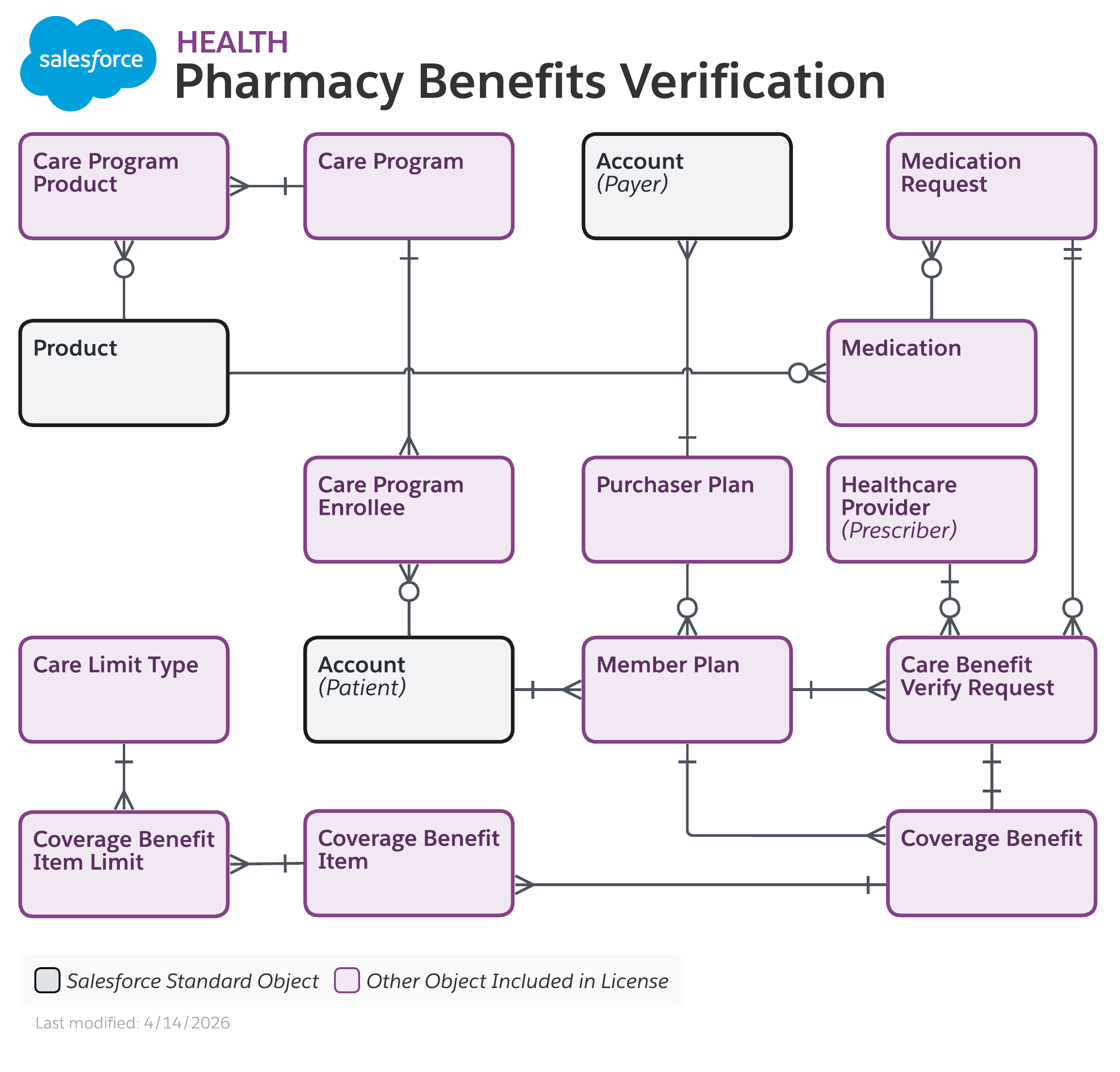 Data model diagram for Pharmacy Benefits Verification