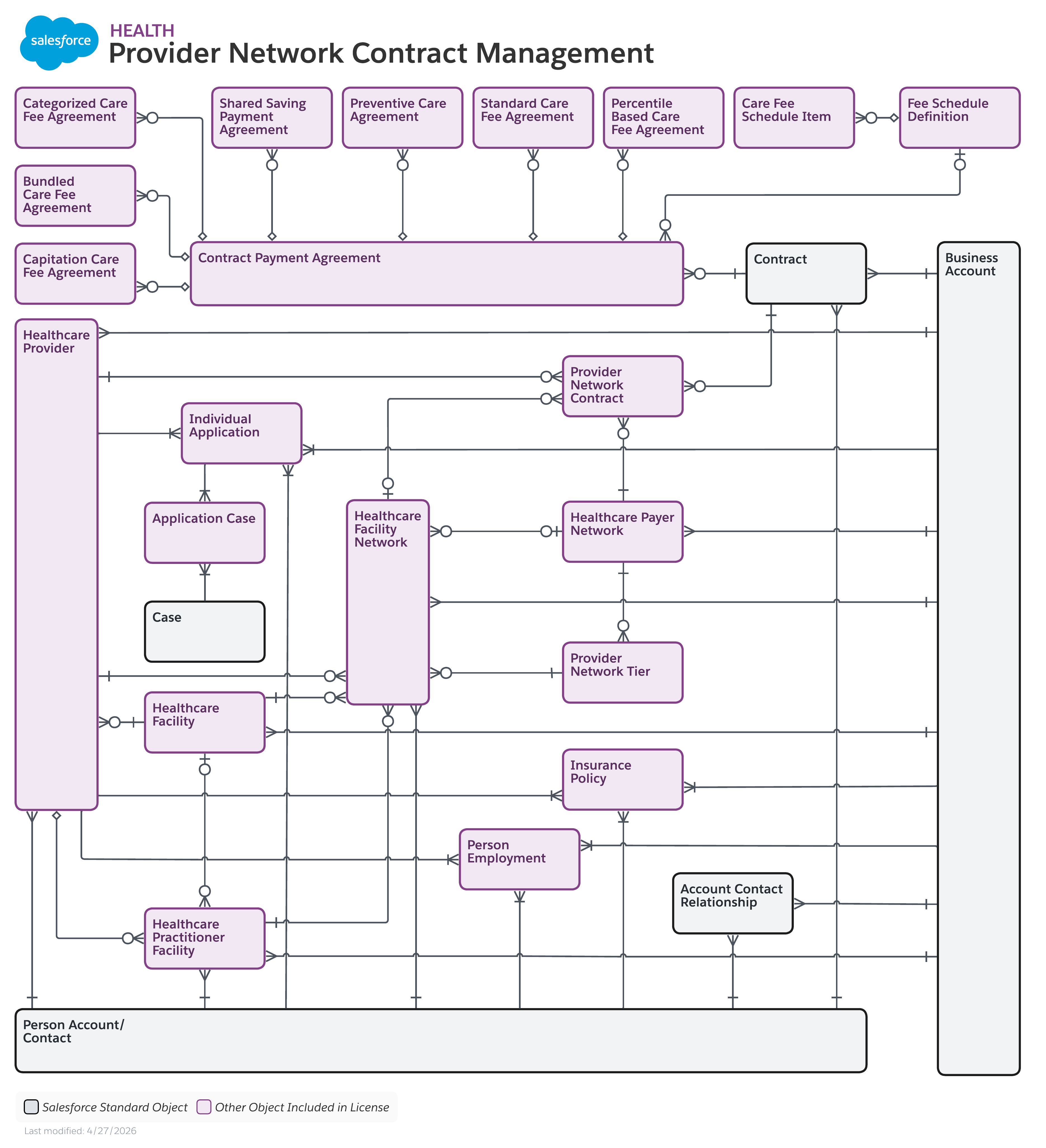 Data model diagram for Provider Network Contract Management
