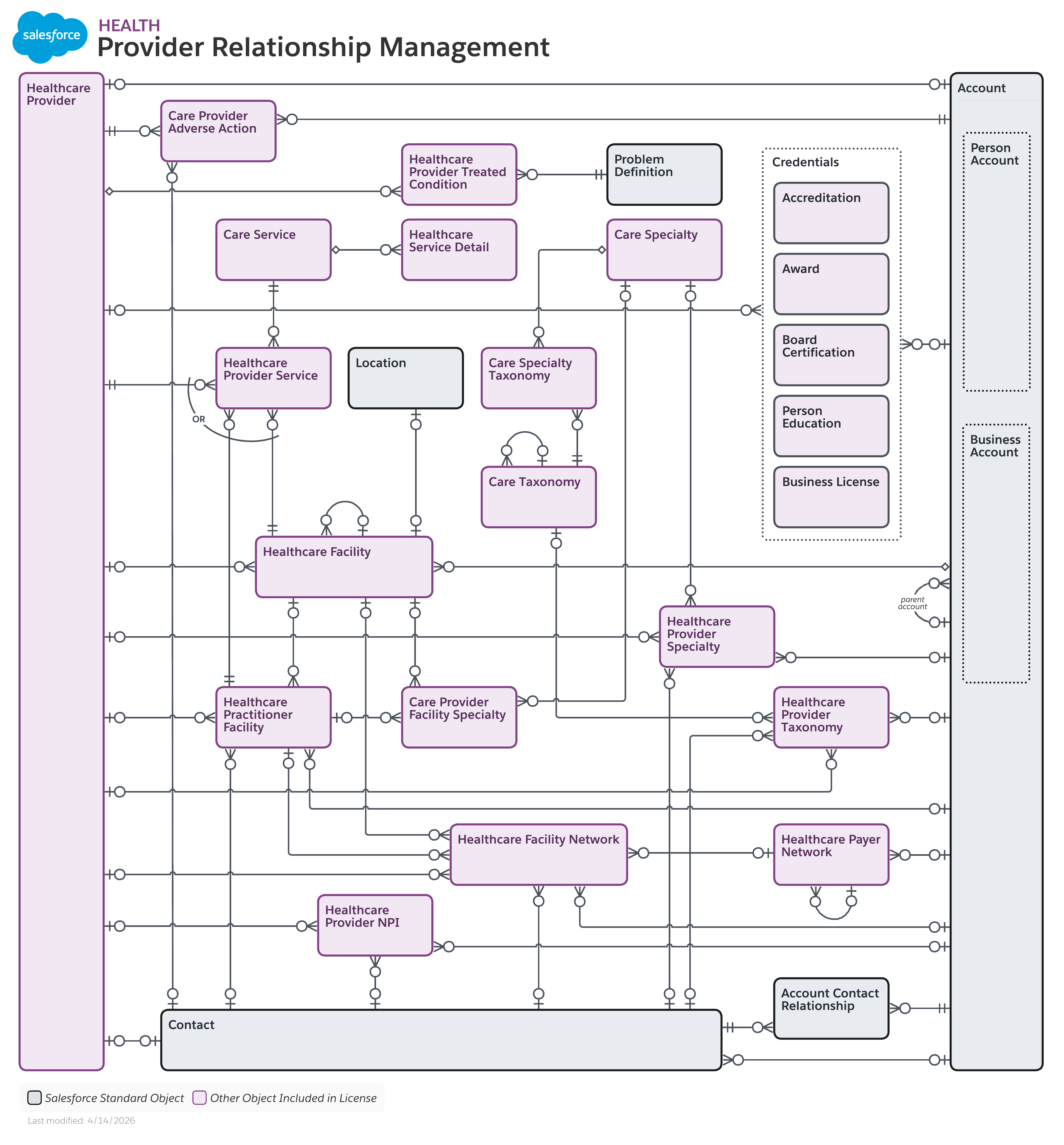 Data model diagram for Provider Relationship Management